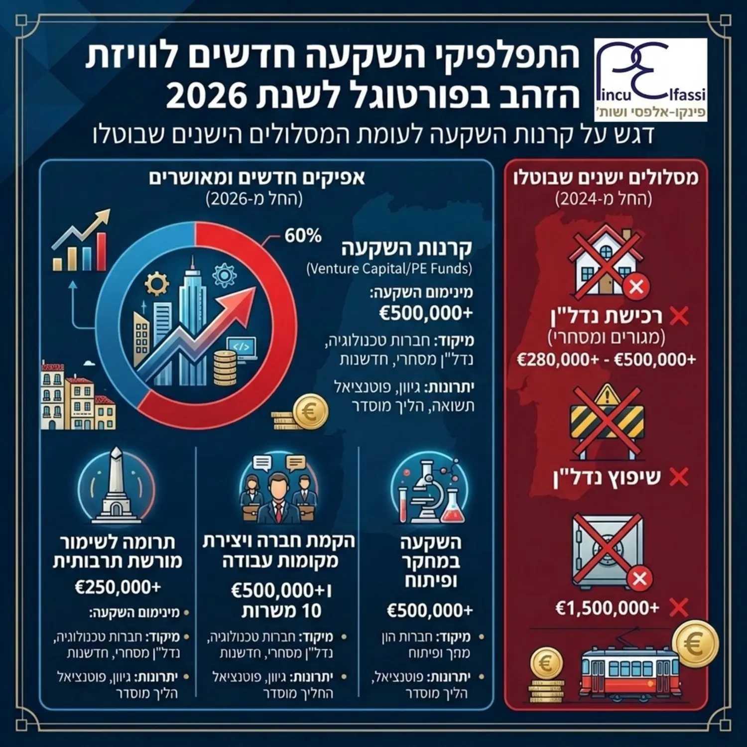 אינפוגרפיקה מפורטת המציגה את התפלגות אפיקי ההשקעה החדשים לויזת הזהב בפורטוגל לשנת 2026 בדגש על קרנות השקעה לעומת המסלולים הישנים שבוטלו