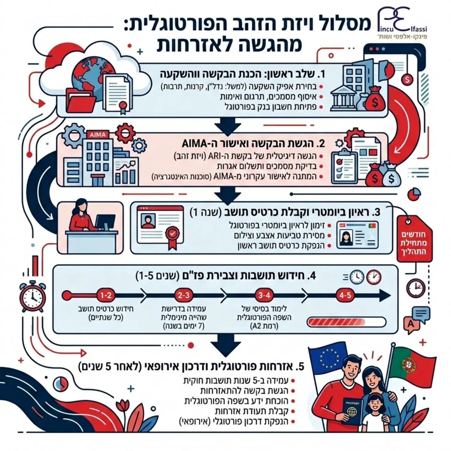 תרשים זרימה המדגים את ציר הזמן המלא מהגשת הבקשה לויזת הזהב דרך קבלת כרטיס התושב ועד לקבלת האזרחות הפורטוגלית והדרכון האירופאי לאחר חמש שנים