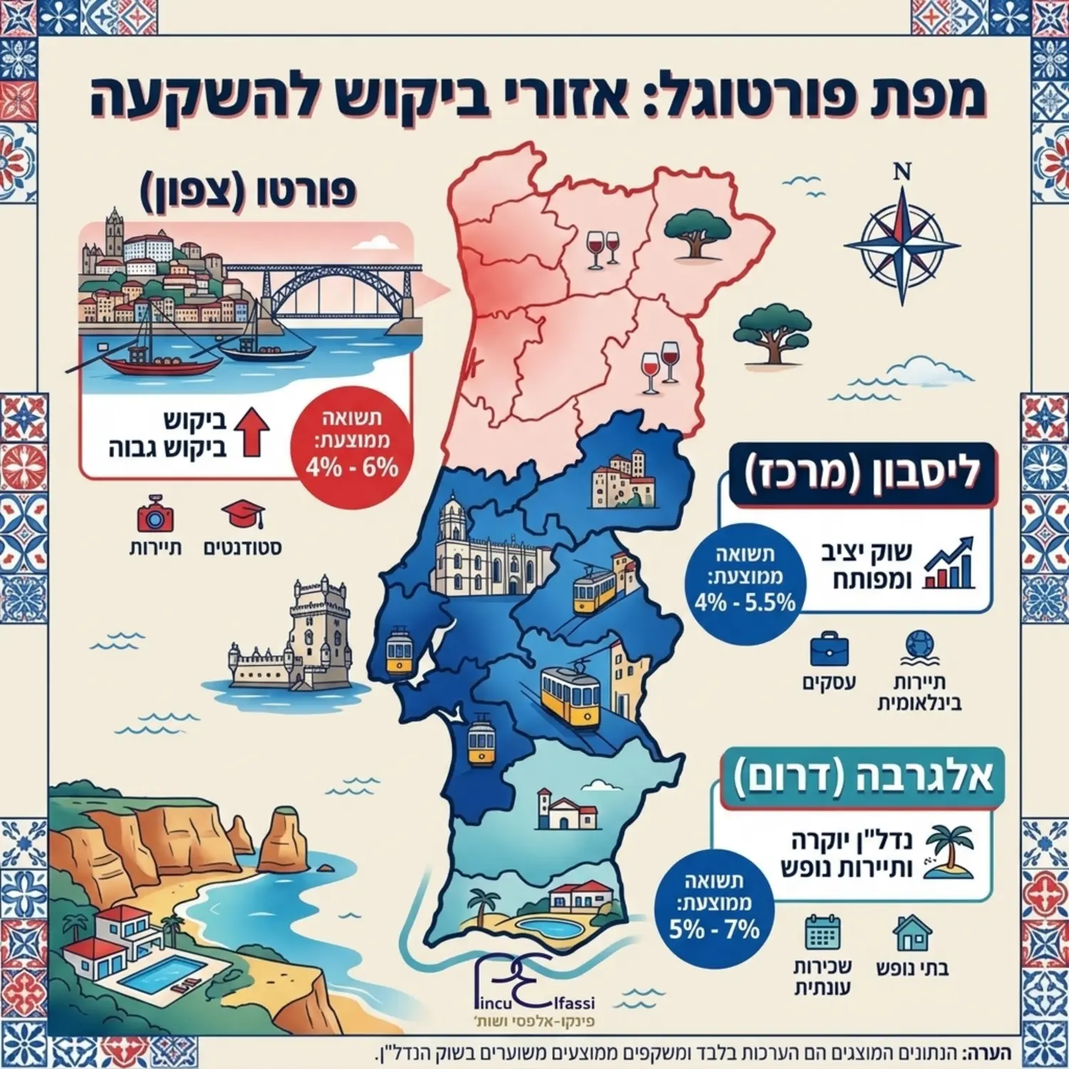 מפת פורטוגל צבעונית המציגה את שלושת אזורי הביקוש המרכזיים להשקעה ליסבון במרכז פורטו בצפון ואלגרבה בדרום עם איורים של מבנים וסימון של אחוזי תשואה ממוצעים משוערים בכל אזור