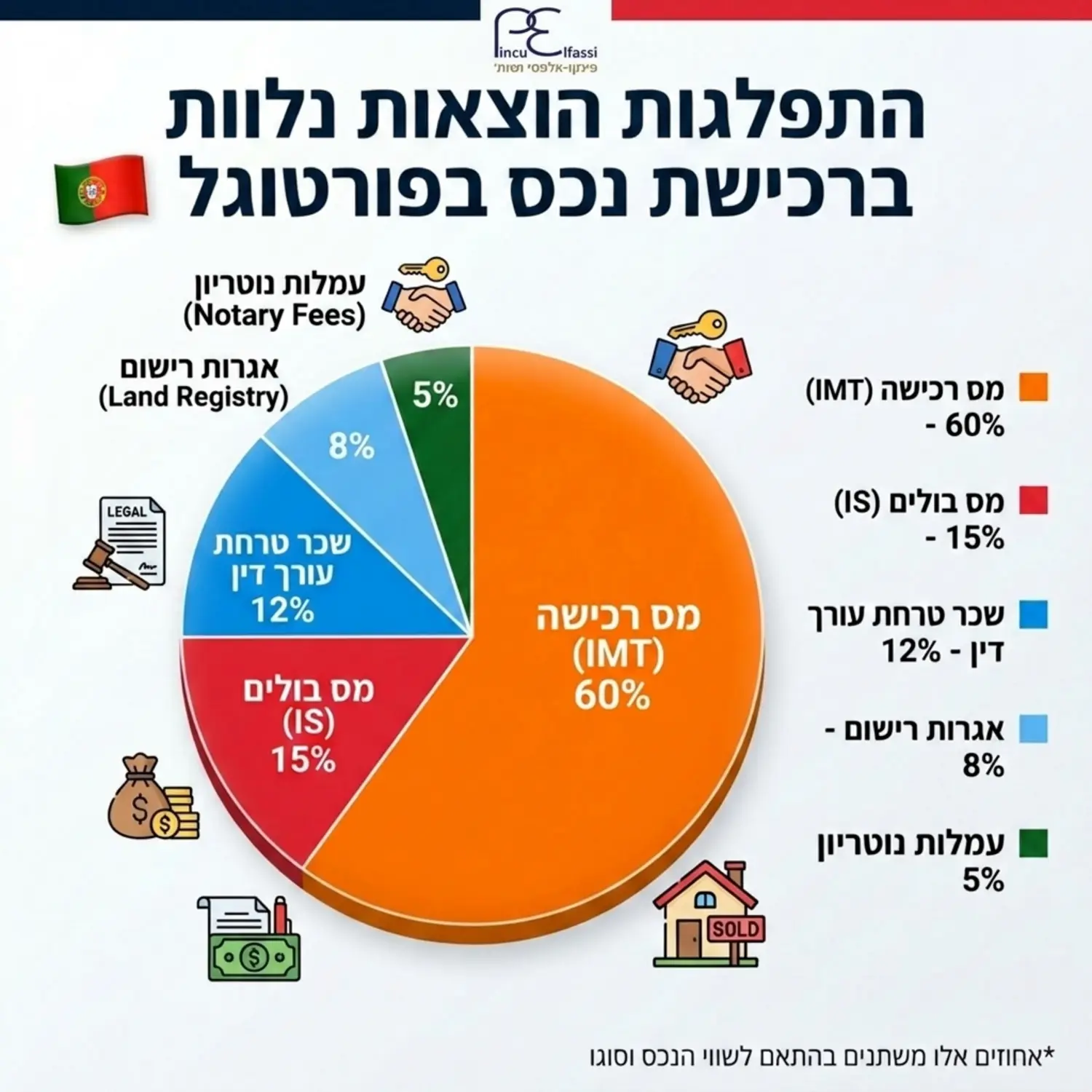 תרשים עוגה צבעוני וברור המציג את התפלגות ההוצאות הנלוות בעת רכישת נכס בפורטוגל כולל פילוח של מס רכישה מס בולים עמלות נוטריון אגרות רישום ושכר טרחת עורך דין