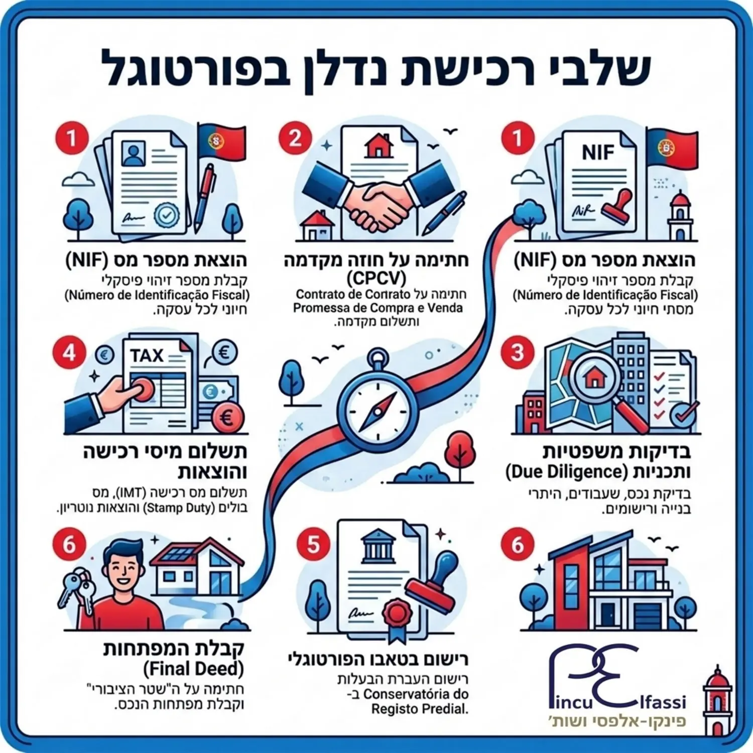 אינפוגרפיקה מאוירת המפרטת את שלבי רכישת נדלן בפורטוגל החל מהוצאת מספר מס חתימה על חוזה מקדמה בדיקות משפטיות תשלום מיסי רכישה ועד לרישום בטאבו הפורטוגלי וקבלת המפתחות