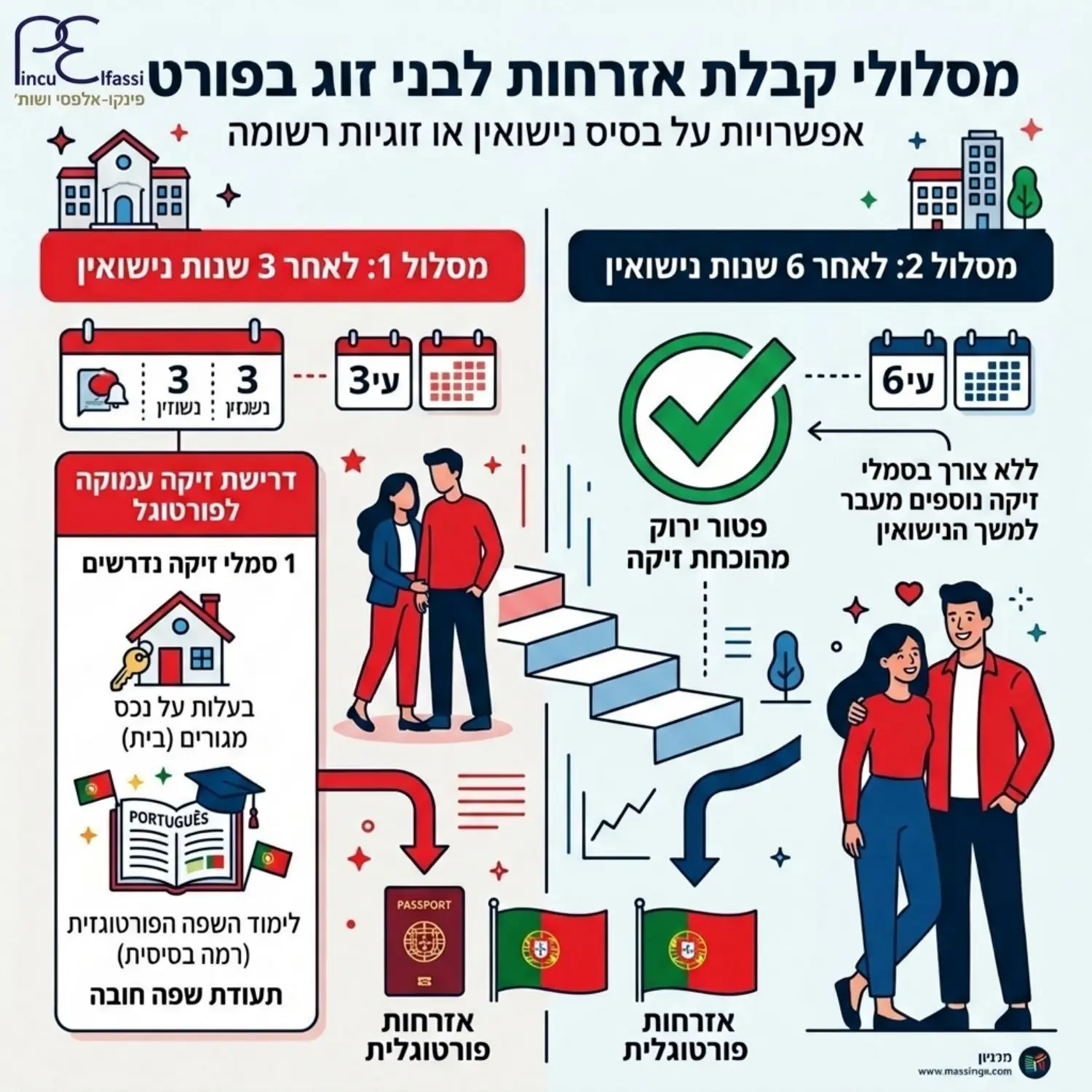 אינפוגרפיקה המציגה את מסלולי קבלת האזרחות לבני זוג בפורטוגל. בצד אחד מסלול של 3 שנות נישואין הדורש סמלי זיקה כמו בית וספר לימוד שפה, ובצד השני מסלול של 6 שנות נישואין המסומן בוי ירוק ללא צורך בסמלים נוספים