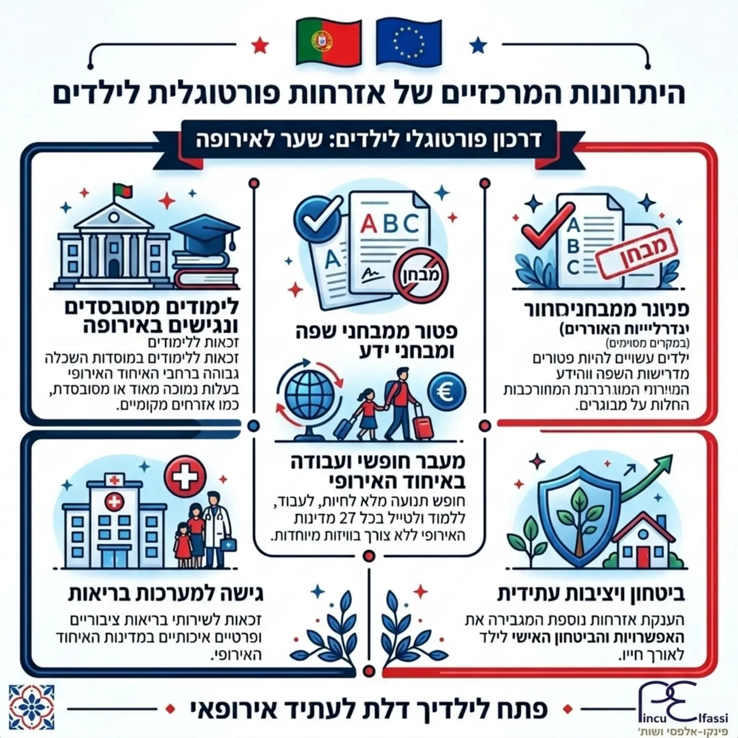 אינפוגרפיקה המציגה את היתרונות המרכזיים של אזרחות פורטוגלית לילדים כולל לימודים מסובסדים באירופה פטור ממבחני שפה ומעבר חופשי בין מדינות האיחוד