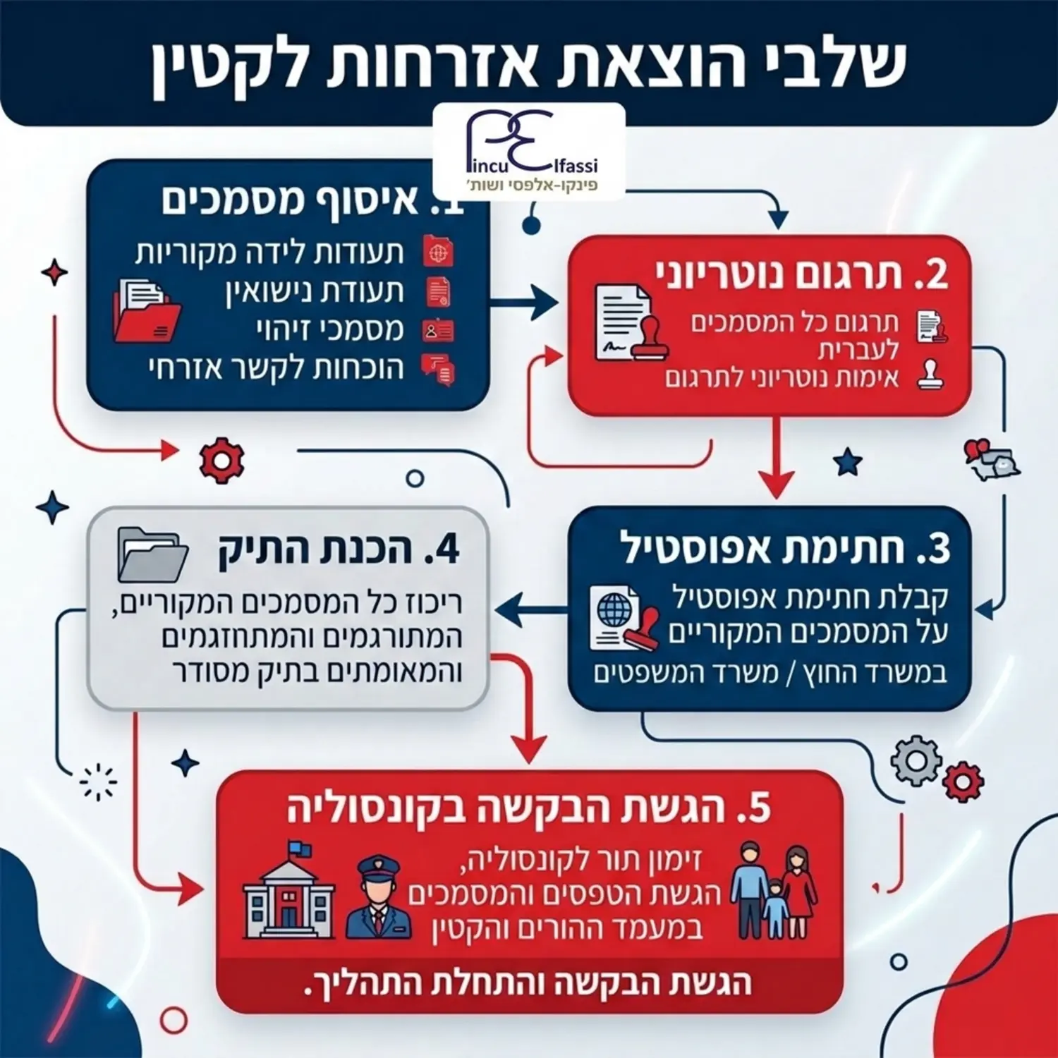 תרשים זרימה המדגים את שלבי הוצאת האזרחות לקטין החל מאיסוף המסמכים דרך תרגום נוטריוני חתימת אפוסטיל ועד הגשת הבקשה בקונסוליה