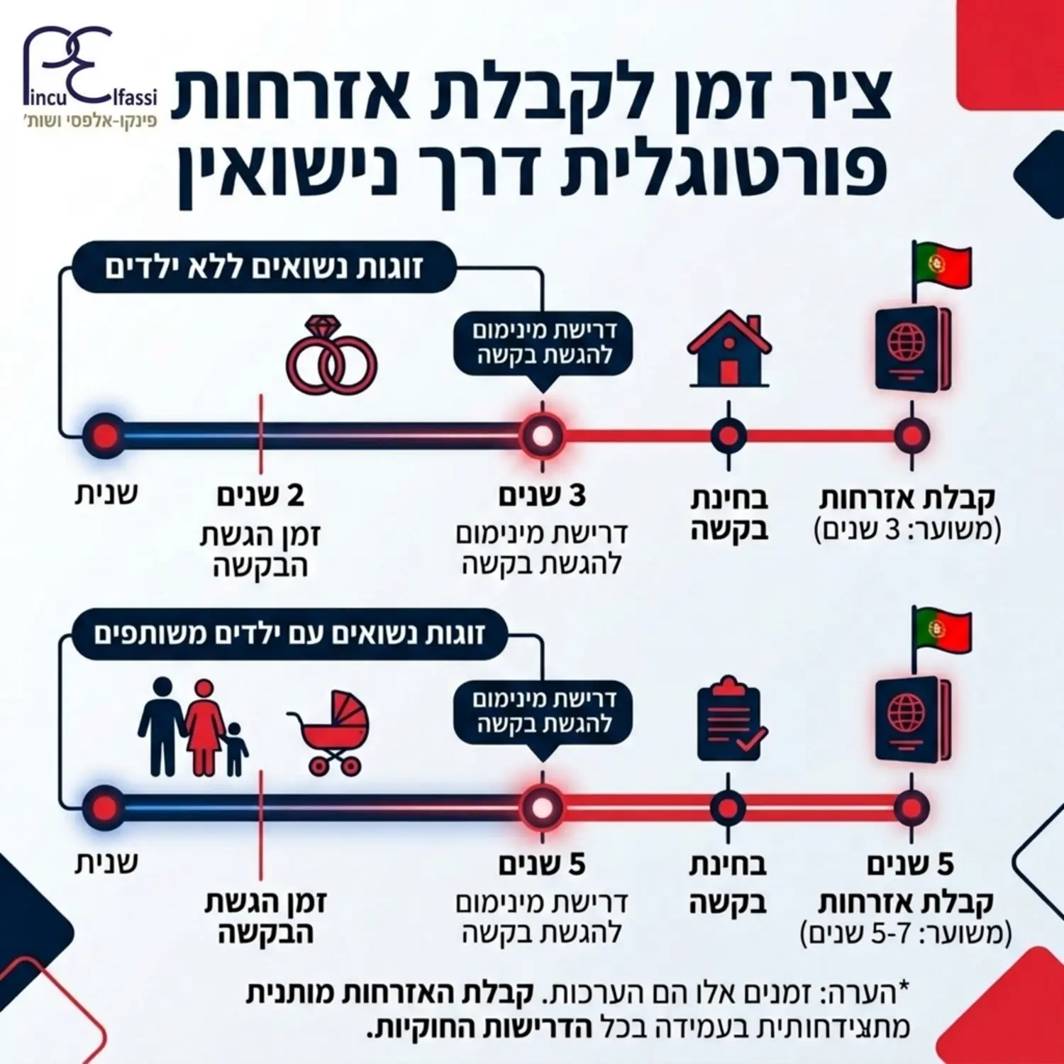 אינפוגרפיקה המציגה ציר זמן המפצל בין זוגות נשואים עם ילדים לבין זוגות ללא ילדים, ומראה את מספר שנות הנישואין הנדרשות לכל תרחיש עבור קבלת האזרחות הפורטוגלית