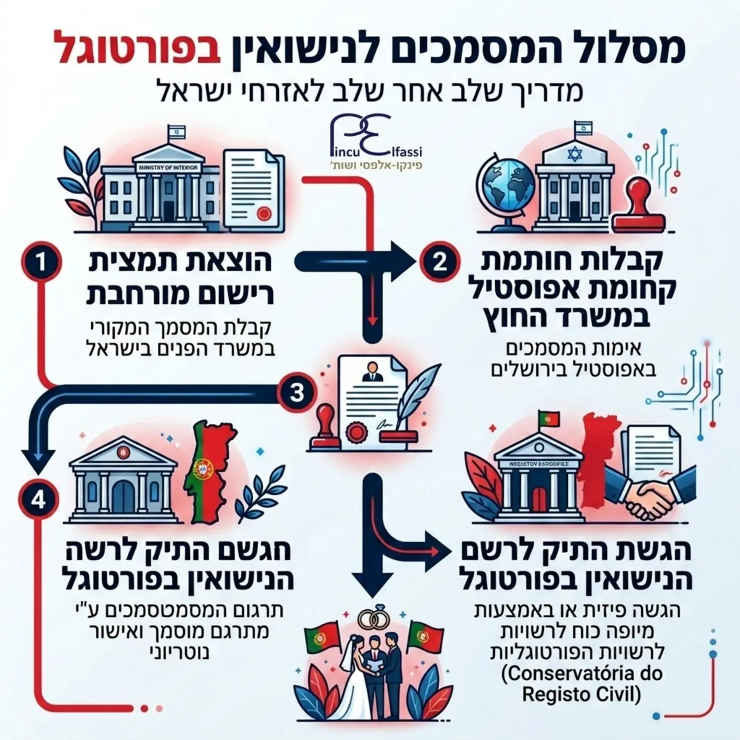 אינפוגרפיקה המציגה את מסלול המסמכים הנדרש עבור נישואין בפורטוגל, החל מהוצאת תמצית רישום במשרד הפנים בישראל, דרך קבלת חותמת אפוסטיל במשרד החוץ, תרגום נוטריוני לשפה הפורטוגלית, ועד הגשת התיק לרשם הנישואין בפורטוגל