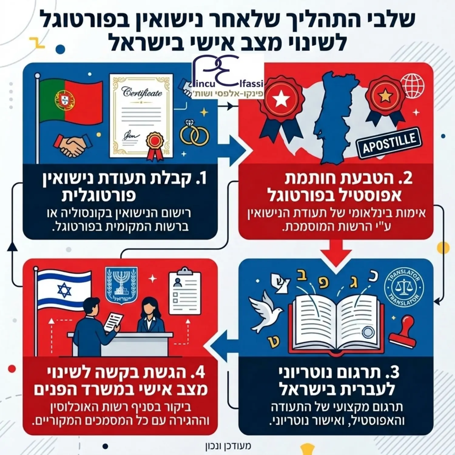 אינפוגרפיקה המציגה את התהליך שלאחר הנישואין: קבלת תעודת נישואין פורטוגלית, הטבעת חותמת אפוסטיל בפורטוגל, תרגום לעברית בישראל והגשת הבקשה לשינוי מצב אישי בסניף משרד הפנים בישראל