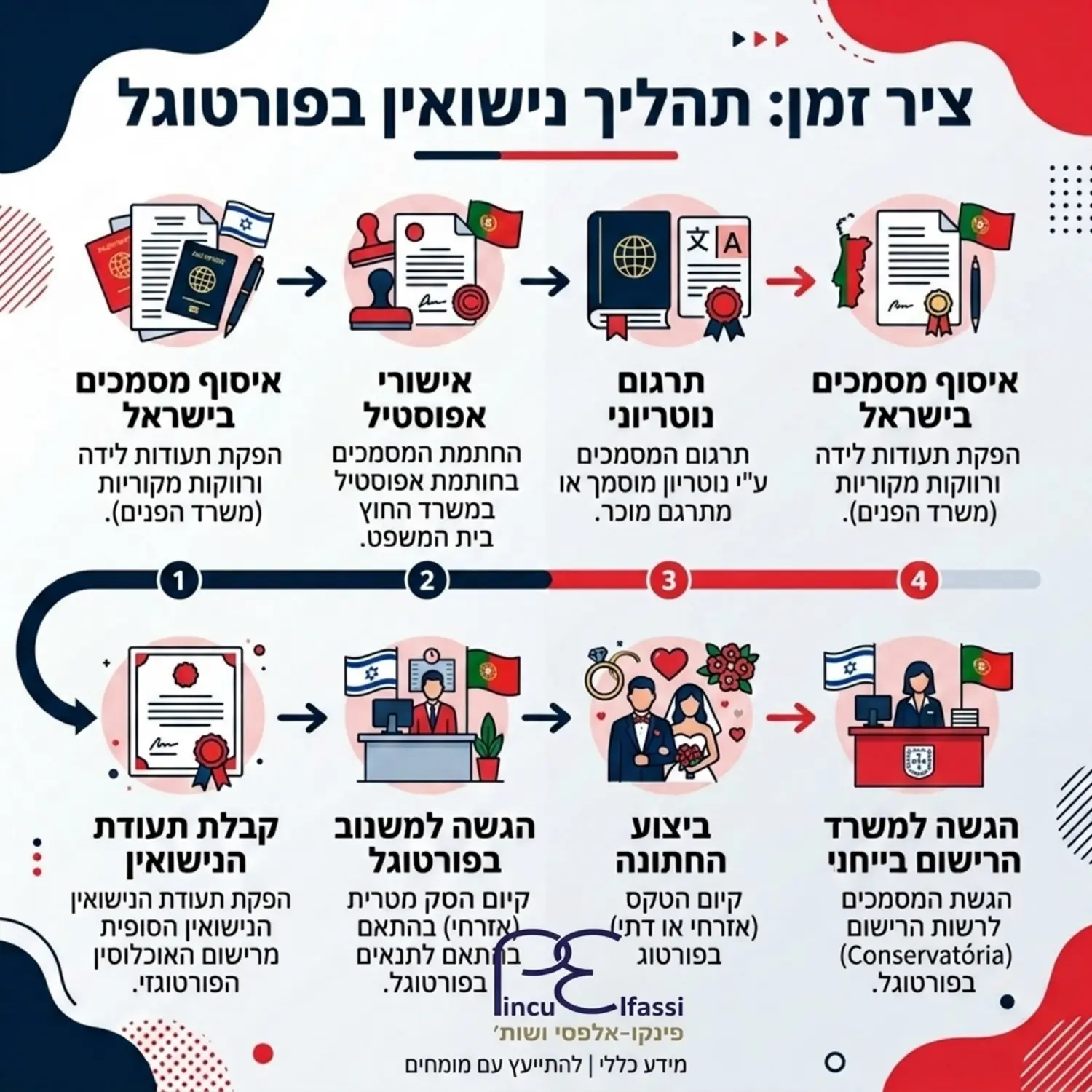אינפוגרפיקה מעוצבת המראה את ציר הזמן של תהליך הנישואין בפורטוגל, החל מאיסוף מסמכים בישראל, דרך אישורי אפוסטיל, תרגום נוטריוני, הגשה למשרד הרישום בפורטוגל, ועד קבלת תעודת הנישואין הסופית