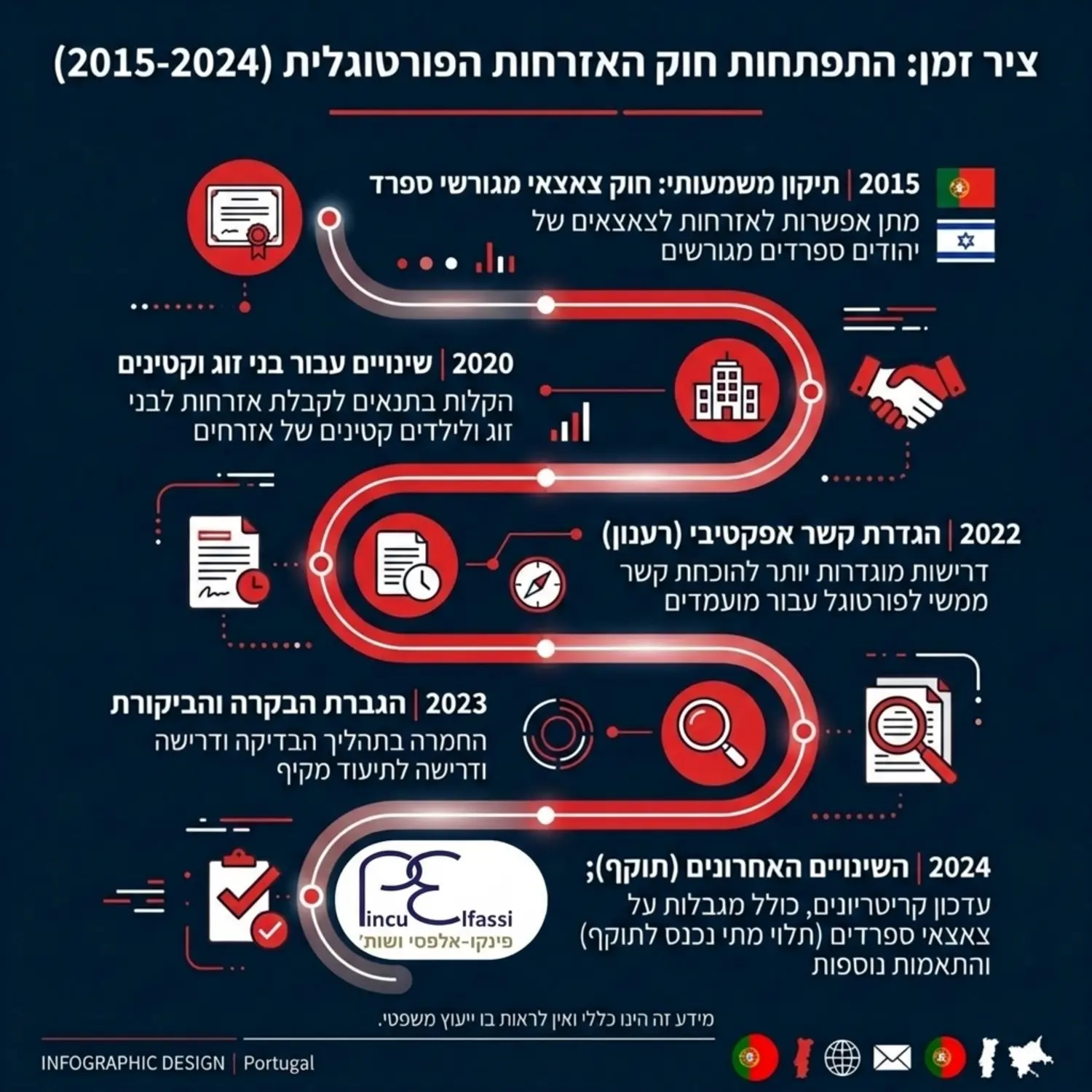 אינפוגרפיקה המציגה ציר זמן של חוק האזרחות הפורטוגלית משנת 2015 ועד לשינויי החקיקה האחרונים כולל נקודות ציון מרכזיות