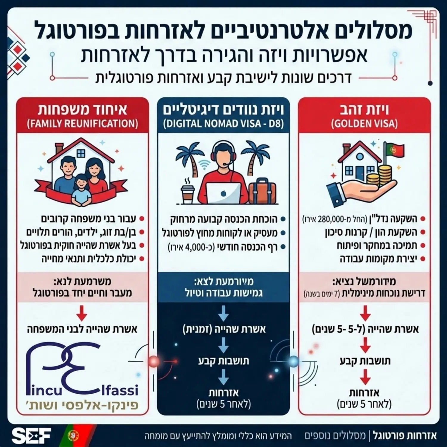 אינפוגרפיקה המציגה את המסלולים החלופיים להשגת אזרחות בפורטוגל כגון ויזת זהב ויזת נוודים דיגיטליים ומסלול איחוד משפחות