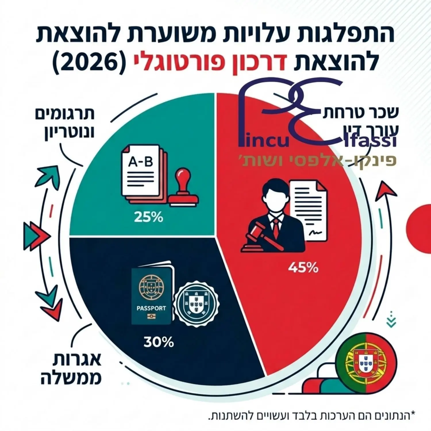 אינפוגרפיקה המציגה תרשים עוגה של התפלגות העלויות להוצאת דרכון פורטוגלי בשנת 2026, עם פילוח לאגרות ממשלה, תרגומים ונוטריון, ושכר טרחת עורך דין