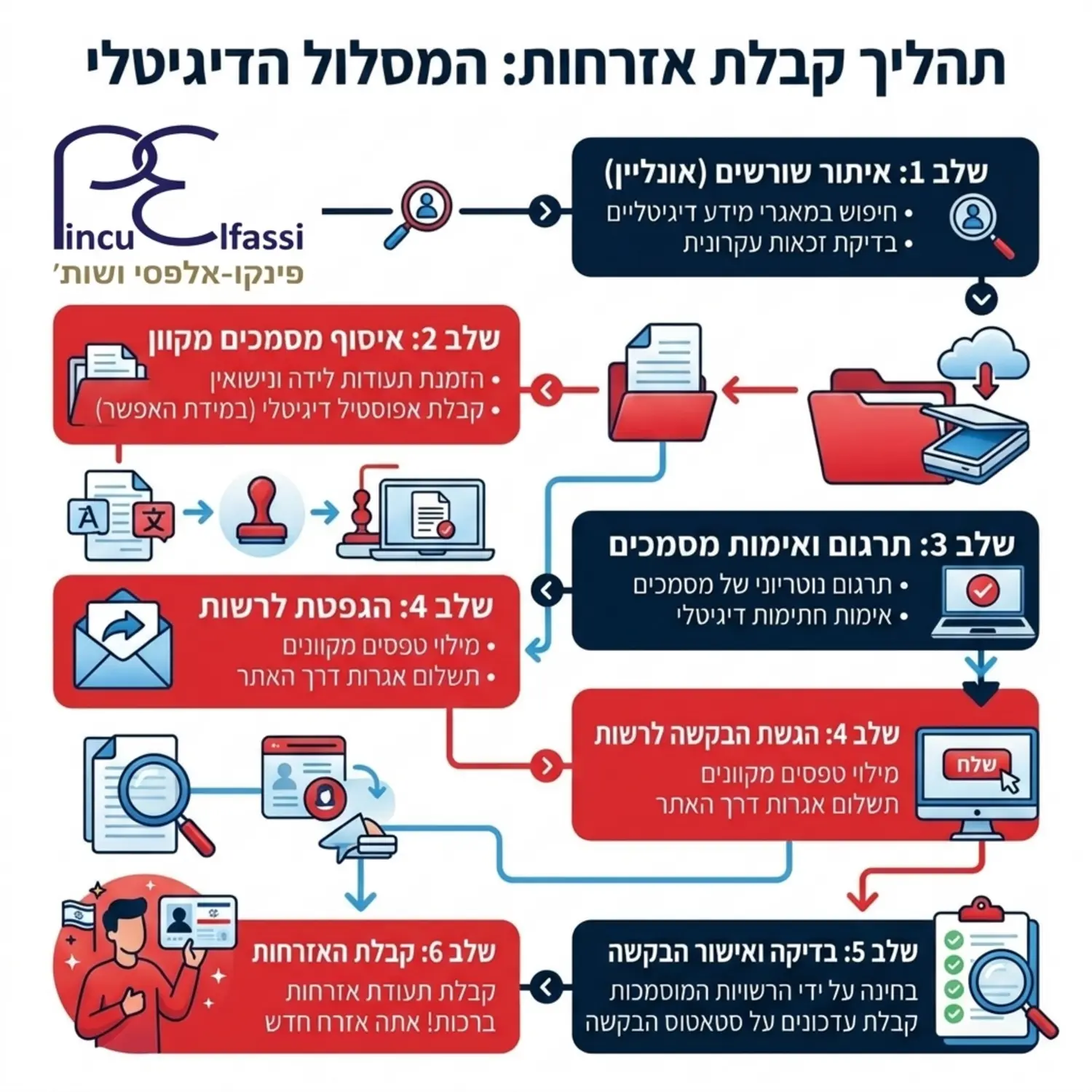 תרשים זרימה צבעוני המדגים את שלבי הוצאת האזרחות החל משלב איתור השורשים בגישה דיגיטלית דרך איסוף המסמכים המקוון ועד לקבלת התעודה המיוחלת