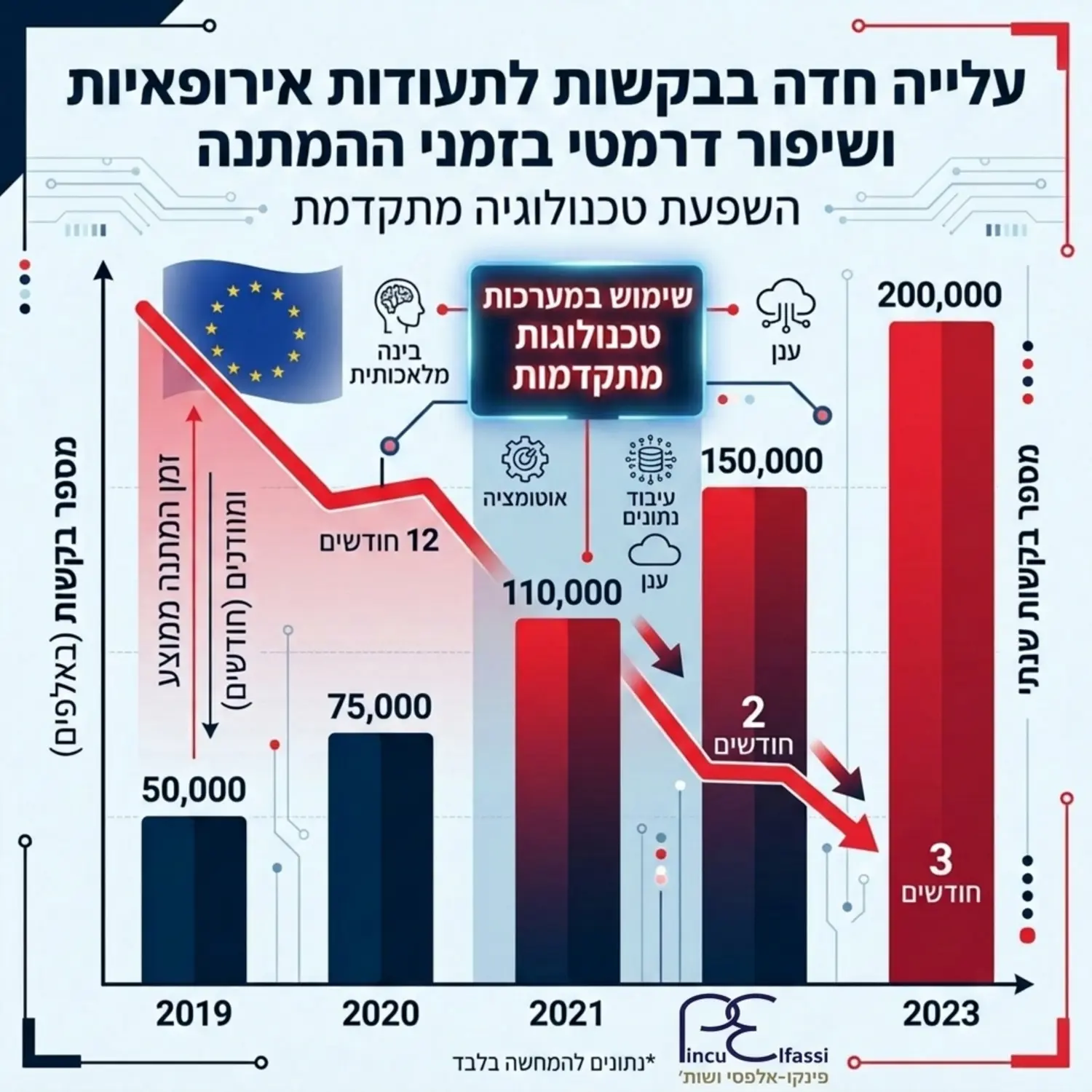 גרף עמודות המציג את העלייה החדה במספר הבקשות לתעודות אירופאיות בשנים האחרונות בדגש על שיפור זמני ההמתנה בזכות שימוש במערכות טכנולוגיות מתקדמות