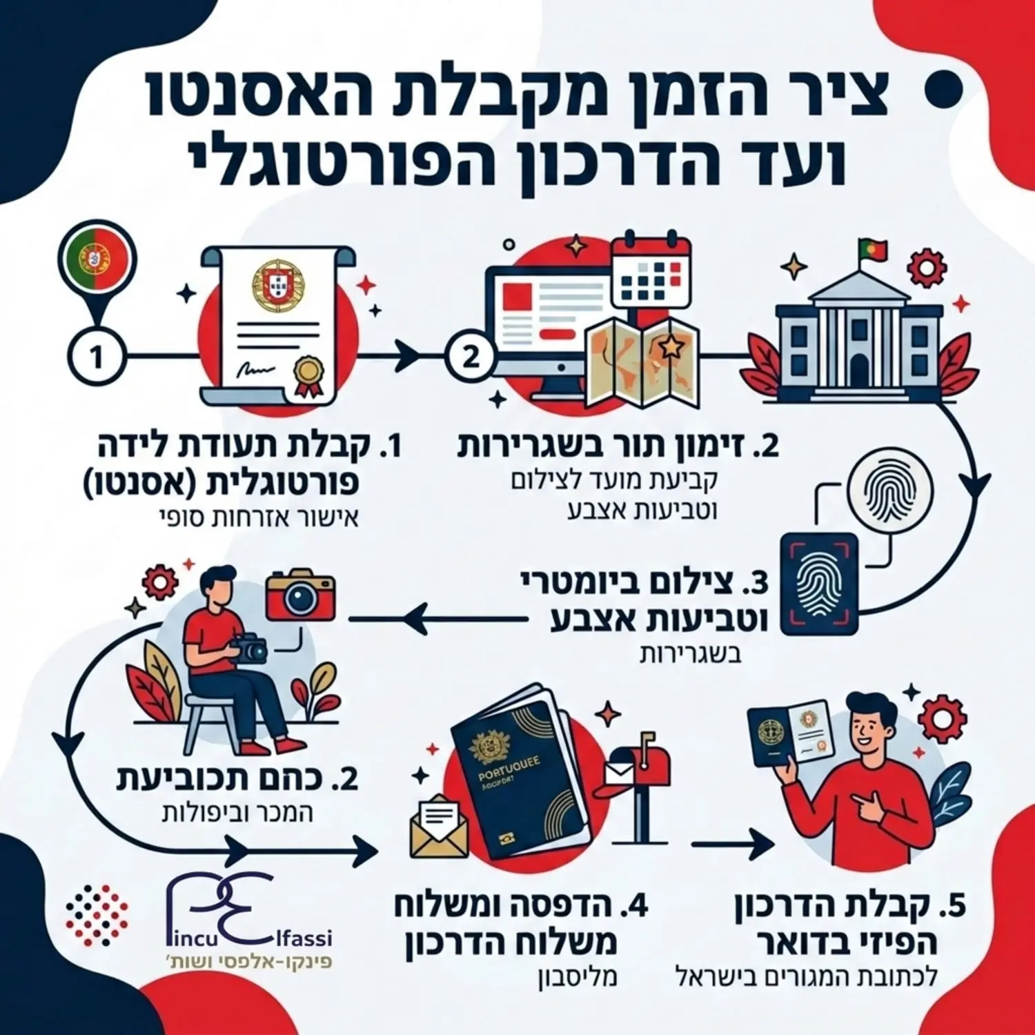אינפוגרפיקה המציגה את ציר הזמן מרגע קבלת תעודת הלידה הפורטוגלית דהיינו האסנטו, דרך זימון התור בשגרירות, הצילום הביומטרי, ועד לקבלת הדרכון הפיזי בדואר