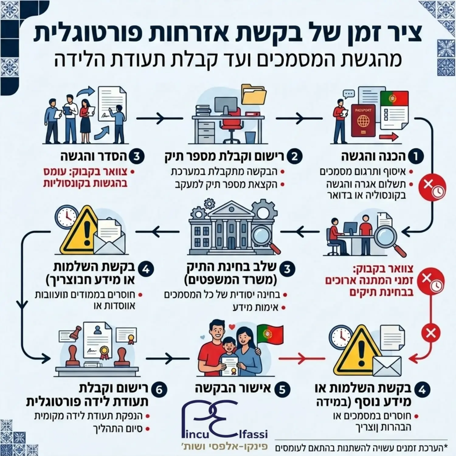 אינפוגרפיקה המציגה את ציר הזמן של בקשת אזרחות פורטוגלית, מהגשת המסמכים ועד לקבלת תעודת הלידה המקומית, עם הדגשת נקודות צוואר הבקבוק האפשריות בהן תיקים עלולים להיתקע