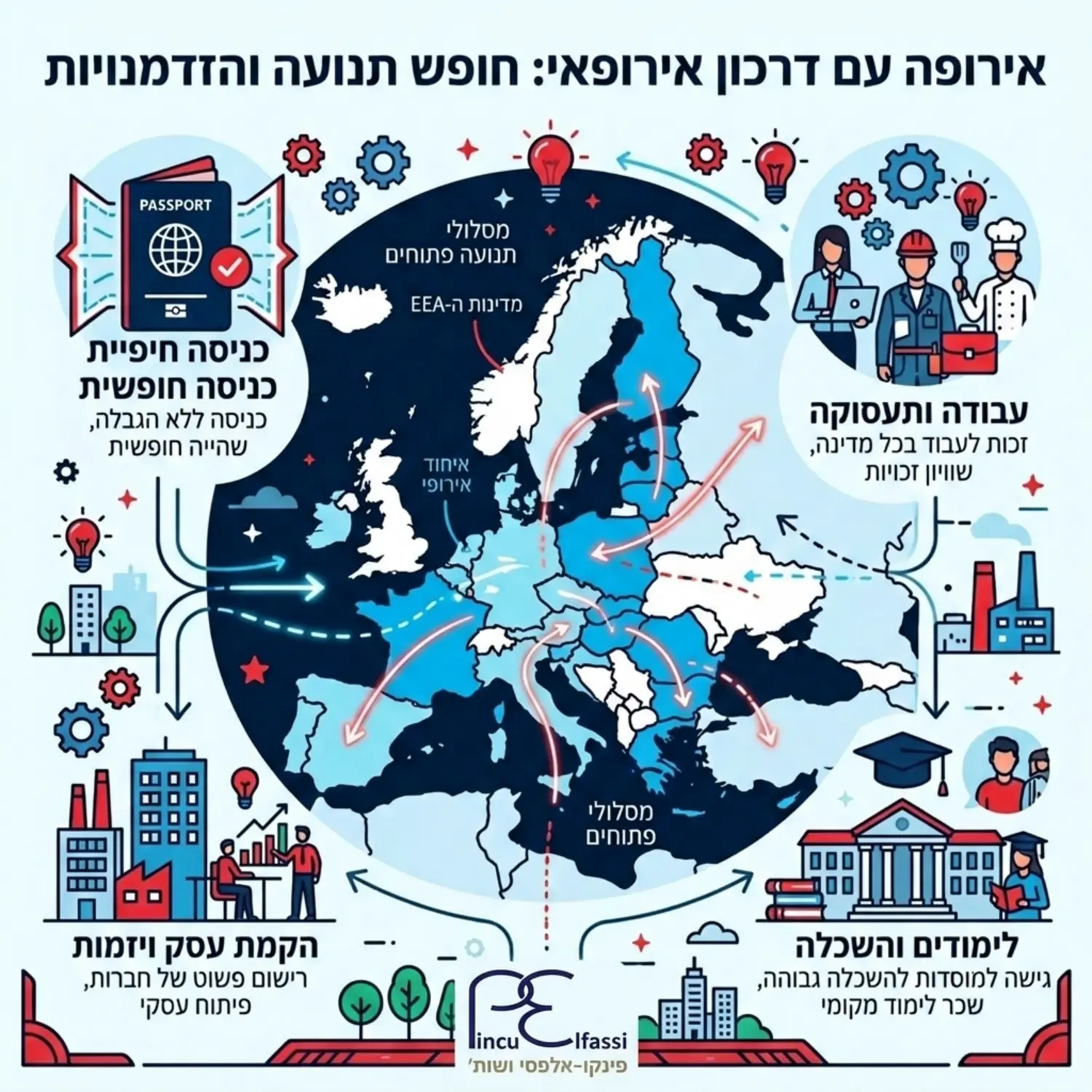 אינפוגרפיקה המחלקת את יבשת אירופה ומציגה את המדינות אליהן ניתן להיכנס בחופשיות, לעבוד, להקים עסק וללמוד באמצעות דרכון אירופאי, עם הדגשה של מסלולי תנועה פתוחים