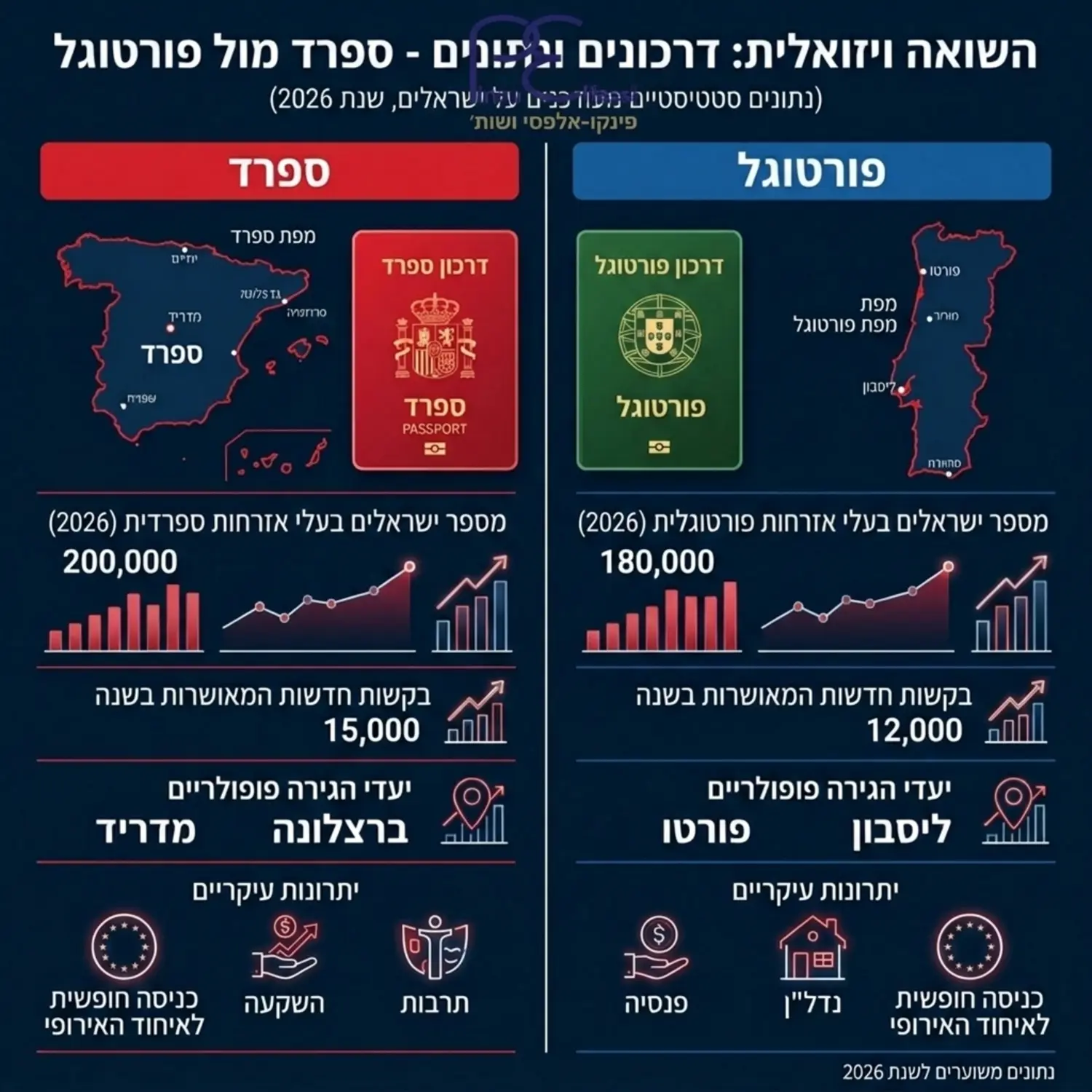 אינפוגרפיקה המציגה השוואה ויזואלית בין מפת ספרד למפת פורטוגל עם סמלי הדרכונים של כל מדינה ונתונים סטטיסטיים מעודכנים על מספר הישראלים המחזיקים בהם בשנת 2026