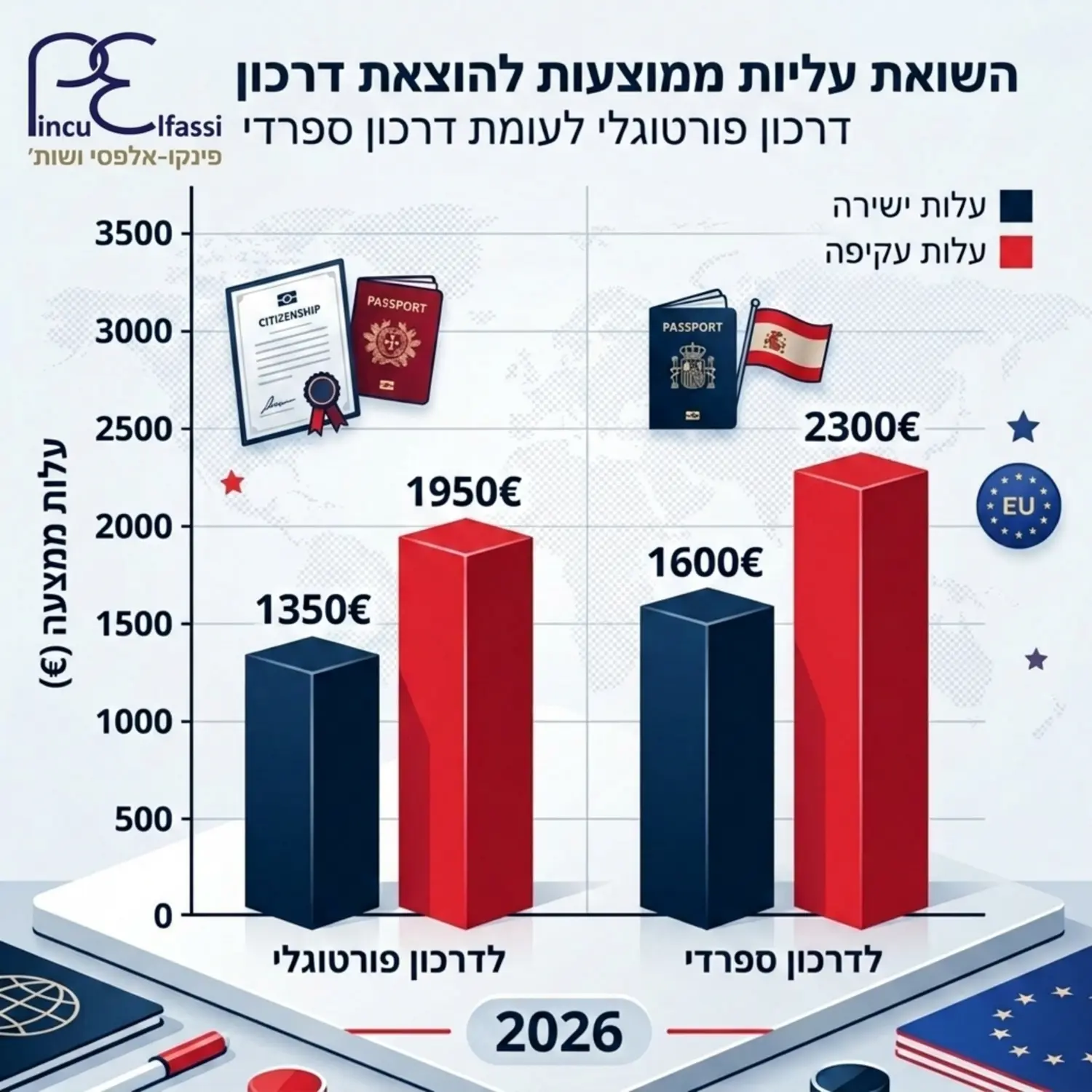 גרף עמודות תלת ממדי אלגנטי המשווה את העלויות הממוצעות הישירות והעקיפות של הוצאת דרכון פורטוגלי לעומת דרכון ספרדי בשנת 2026