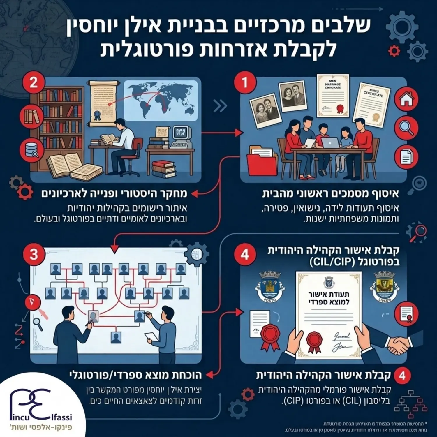 אינפוגרפיקה חזותית המציגה את השלבים המרכזיים בבניית אילן יוחסין, משלב איסוף המסמכים בבית, דרך פנייה לארכיונים היסטוריים, ועד לקבלת אישור הקהילה היהודית בפורטוגל.