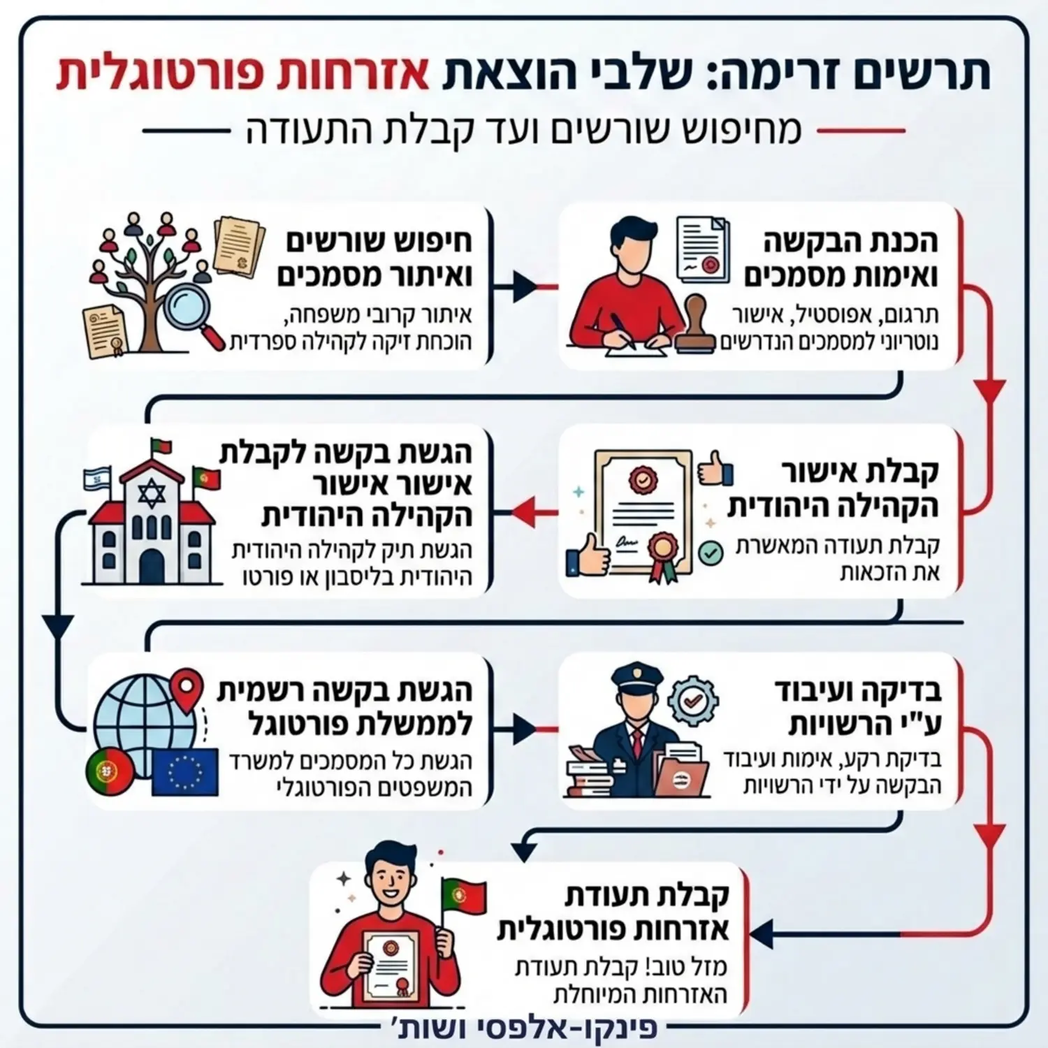 תרשים זרימה גרפי המסביר את שלבי הוצאת האזרחות הפורטוגלית משלב חיפוש שורשים ועד קבלת התעודה מממשלת פורטוגל