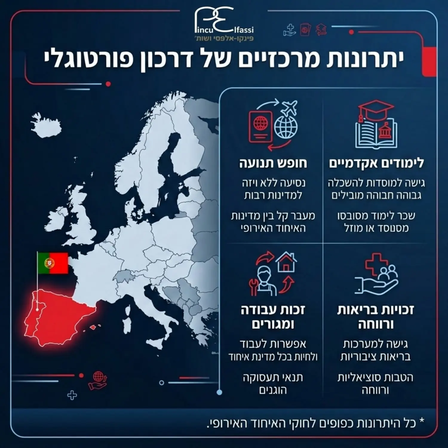 אינפוגרפיקה המציגה את מפת אירופה עם הדגשה על פורטוגל ופירוט היתרונות המרכזיים של דרכון פורטוגלי כמו לימודים אקדמיים וחופש תנועה