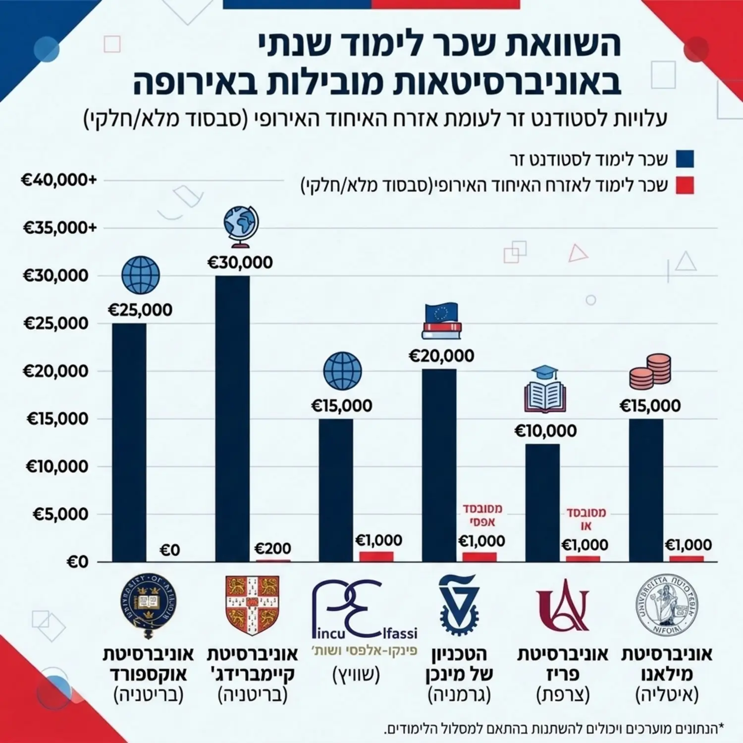 גרף עמודות השוואתי המציג את עלויות שכר הלימוד השנתיות באוניברסיטאות מובילות באירופה עבור אזרח זר לעומת אזרח האיחוד האירופי המשלם שכר לימוד אפסי או מסובסד