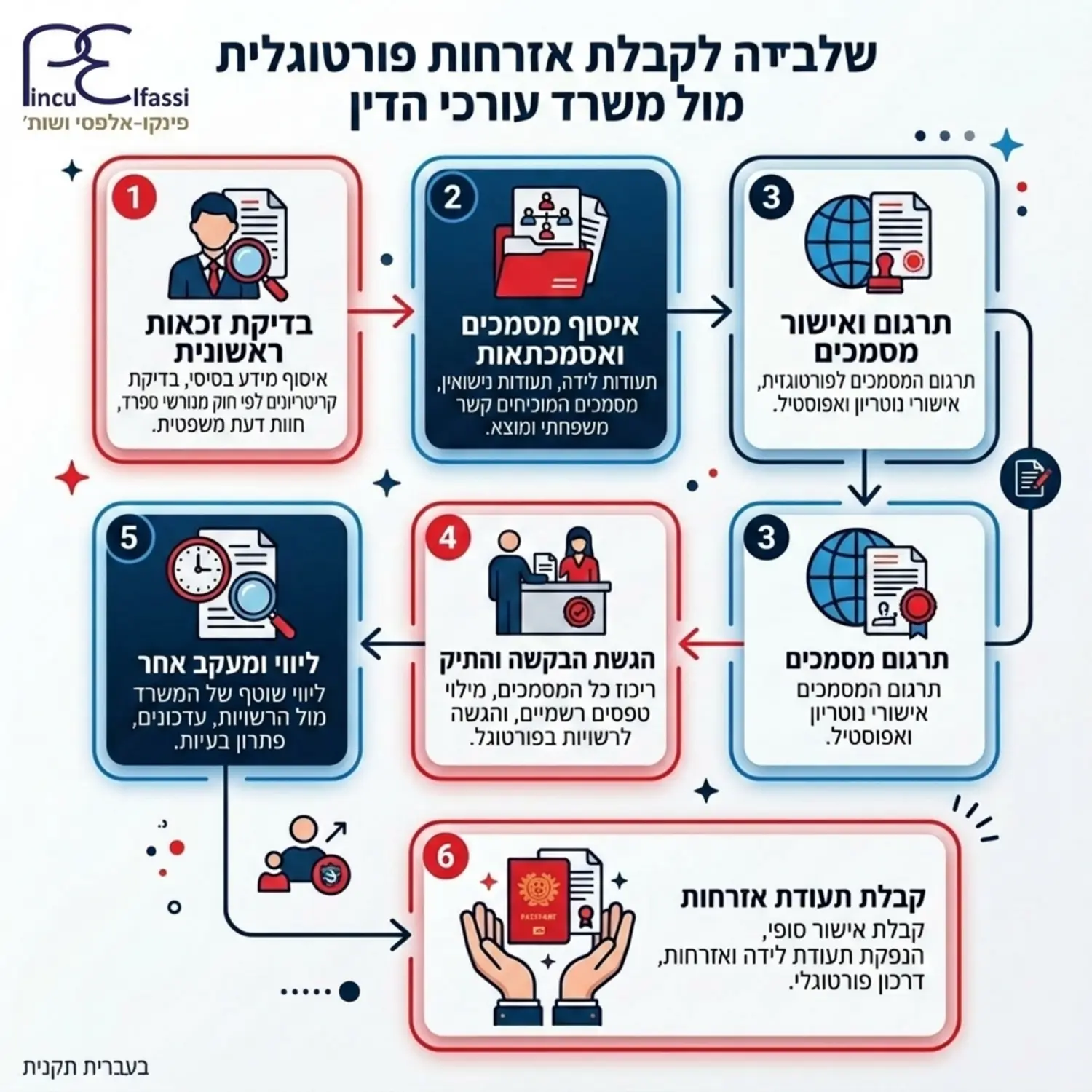 תרשים זרימה מעוצב המפרט את שלבי העבודה מול משרד עורכי הדין, החל משלב בדיקת הזכאות הראשונית, דרך איסוף ותרגום המסמכים, ועד לקבלת תעודת האזרחות המיוחלת