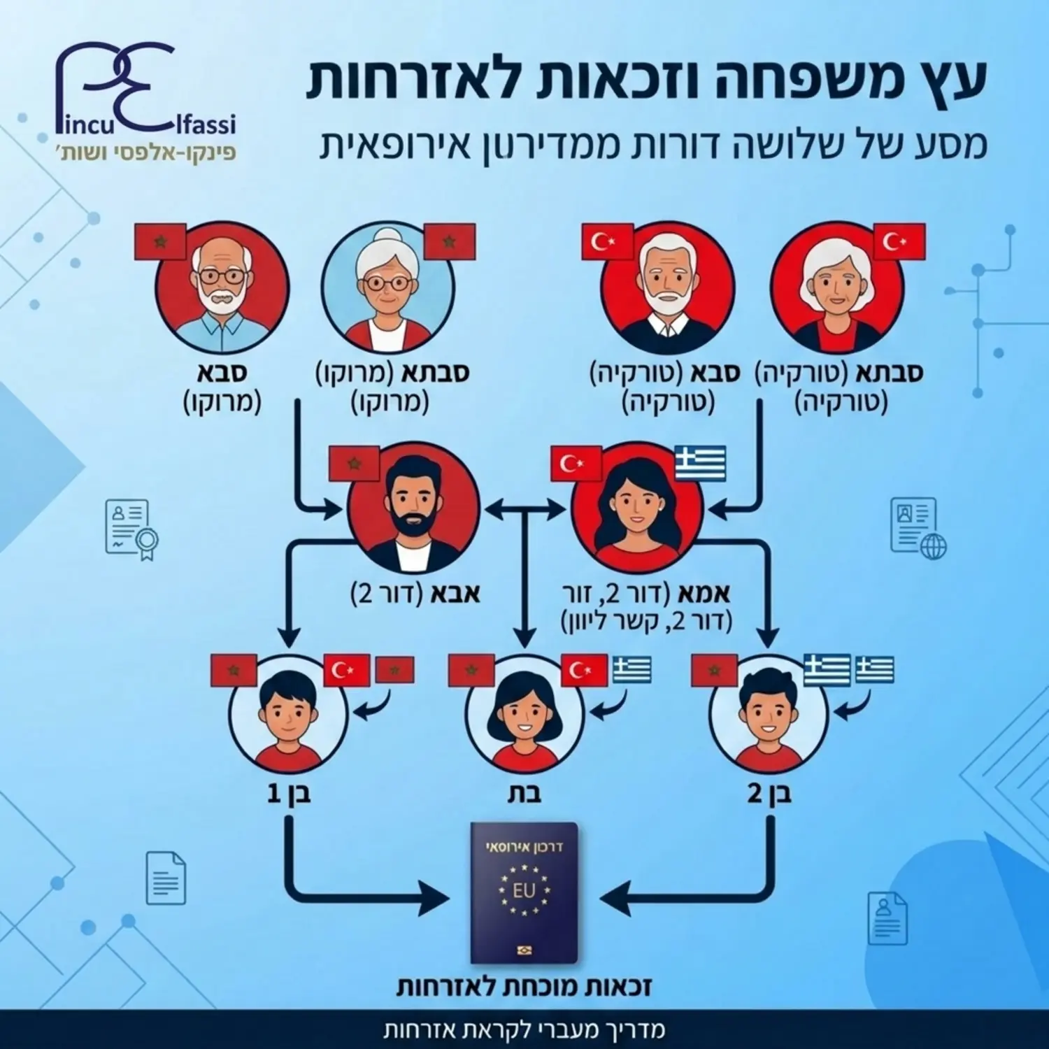 אינפוגרפיקה המציגה עץ משפחה המשתרע על פני שלושה דורות, עם דגלי מדינות שונות כגון מרוקו, טורקיה ויוון מעל כל דמות המייצגת את ארץ המוצא, וחיצים המובילים לדרכון אירופאי בתחתית התמונה