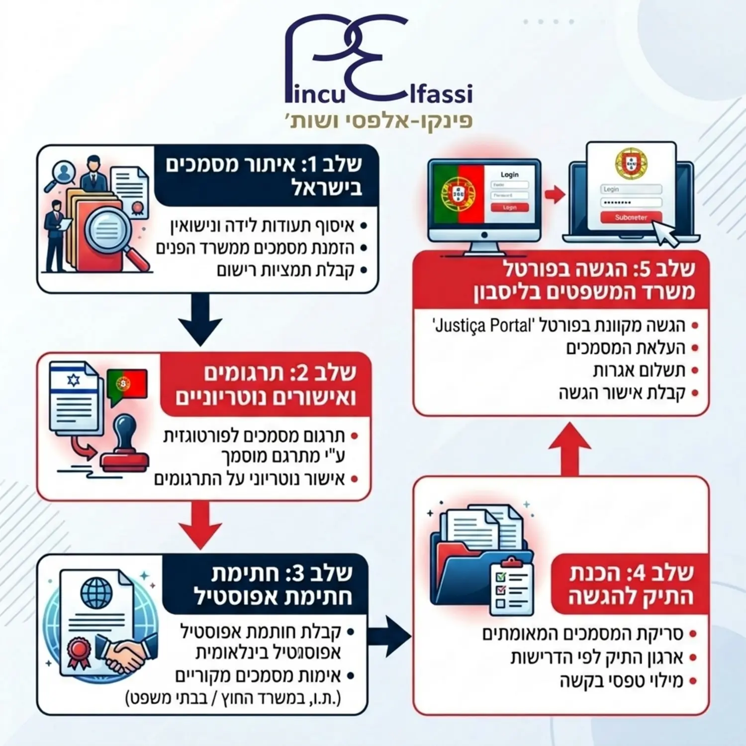 אינפוגרפיקה המציגה תרשים זרימה של שלבי התהליך משלב איתור המסמכים בישראל, דרך שלב התרגומים והאפוסטיל, ועד להגשה הסופית בפורטל משרד המשפטים בליסבון