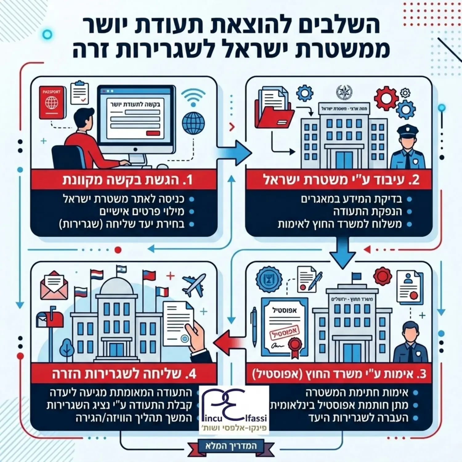 אינפוגרפיקה המציגה את השלבים להוצאת תעודת יושר ממשטרת ישראל, החל מהגשת הבקשה, דרך העברתה למשרד החוץ לאימות, ועד לשליחתה לשגרירות הזרה