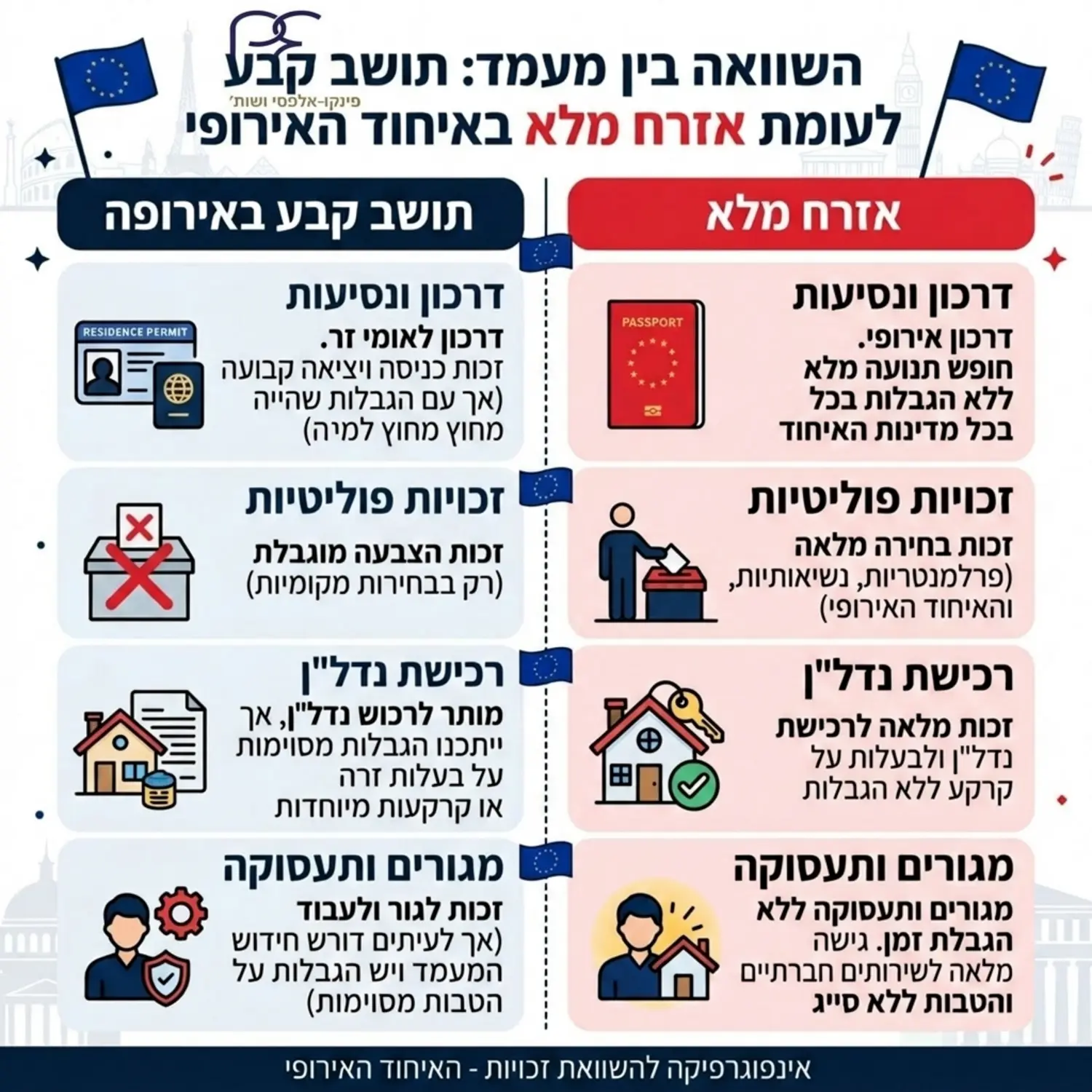 אינפוגרפיקה המשווה בין זכויות של תושב קבע באירופה לעומת אזרח מלא, כולל סמלילים של דרכון, קלפי בחירות, רכישת נדל