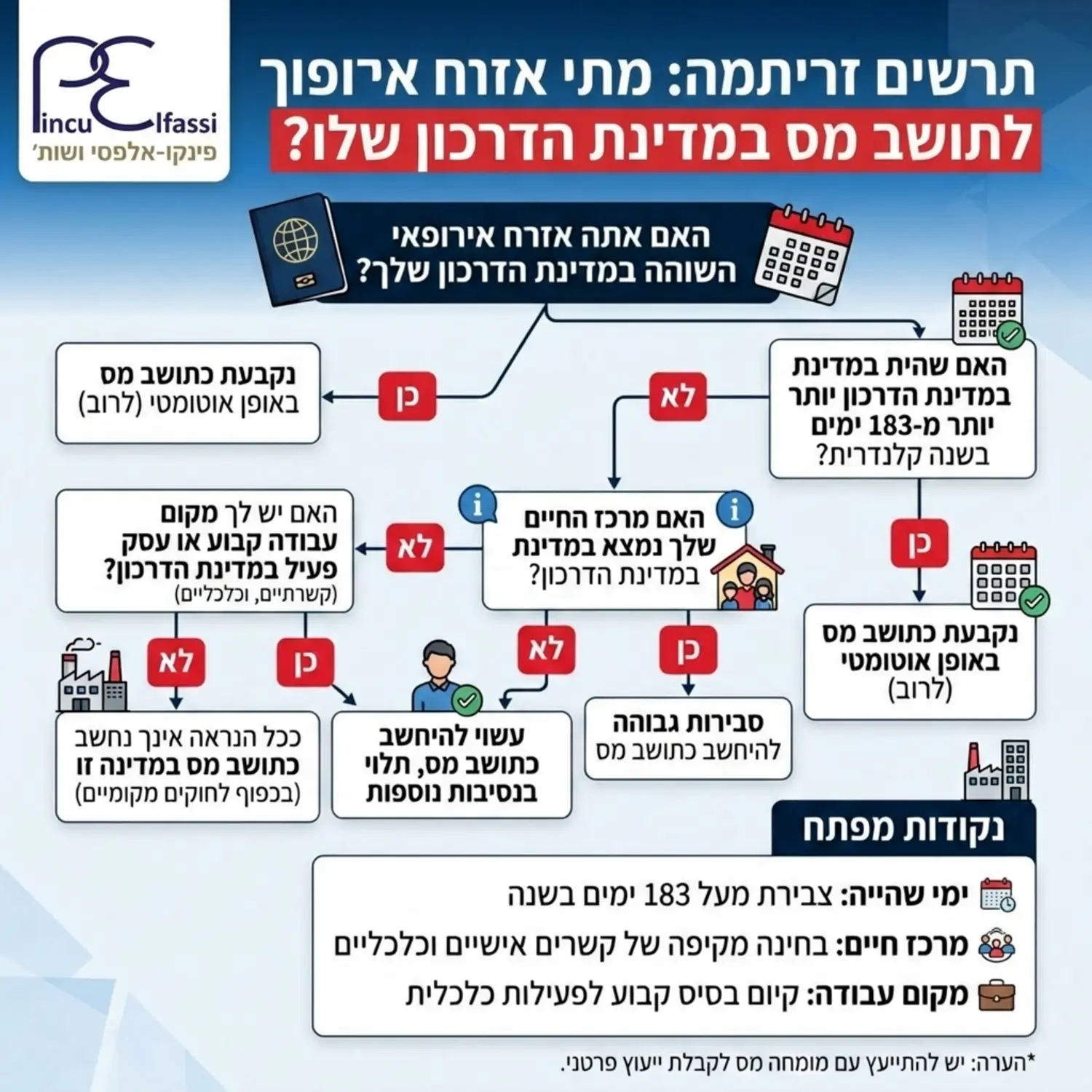 תרשים זרימה מפורט שמסביר מתי אזרח אירופאי הופך לתושב מס במדינה שבה הוא מחזיק בדרכון, תוך התייחסות למושג מרכז חיים, ימי שהייה בשנה ומקום העבודה