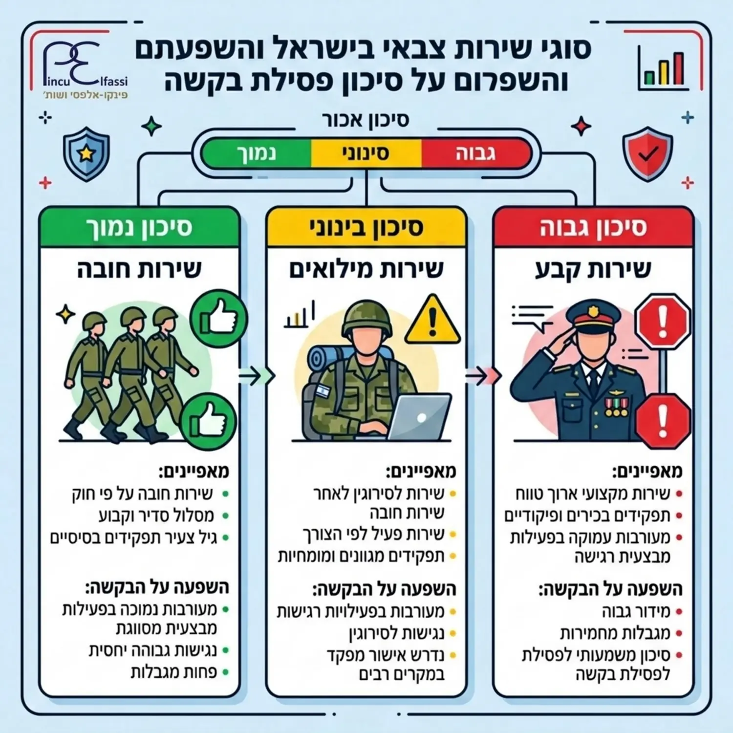 אינפוגרפיקה המחלקת את סוגי השירות הצבאי בישראל לשירות חובה, שירות מילואים ושירות קבע, ומשווה את מידת ההשפעה של כל סוג שירות על רמת הסיכון בפסילת הבקשה, תוך שימוש בצבעים ירוק, צהוב ואדום בהתאמה