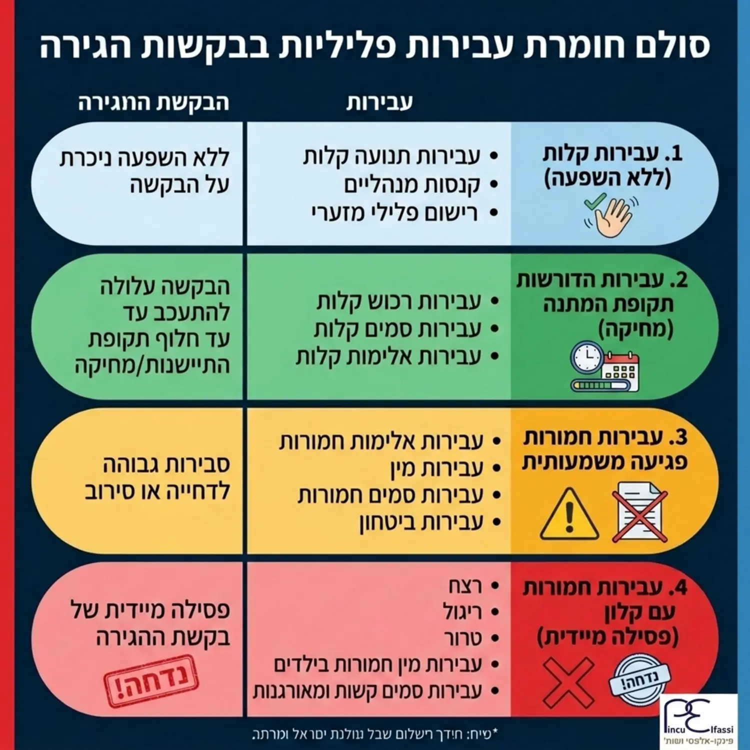 טבלה ויזואלית או גרף המציג את סולם חומרת העבירות הפליליות, החל מעבירות קלות שאינן משפיעות, דרך עבירות שיש להמתין למחיקתן, ועד עבירות חמורות עם קלון שגוררות פסילה מיידית של הבקשה מול רשויות ההגירה
