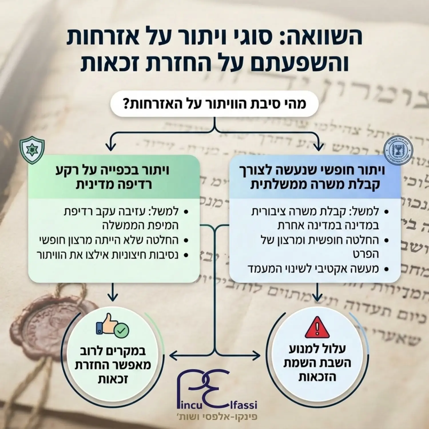 מסמך היסטורי מטושטש ברקע, ועליו מוצג תרשים זרימה המסביר את ההבדל בין ויתור בכפייה על רקע רדיפה מדינית, אשר לרוב מאפשר החזרת זכאות, לבין ויתור חופשי שנעשה לצורך קבלת משרה ממשלתית אשר עלול למנוע השבת הזכאות