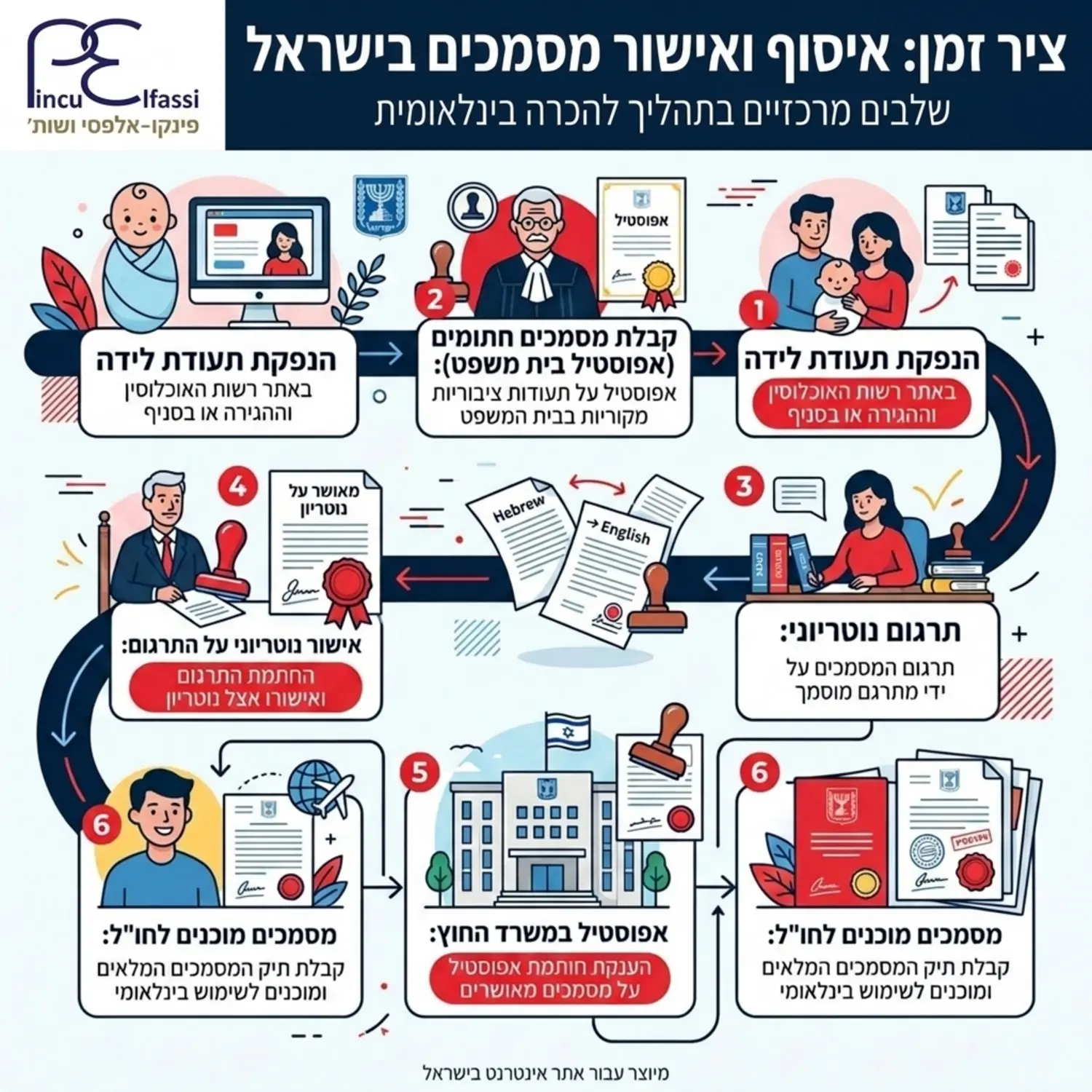 אינפוגרפיקה צבעונית המציגה ציר זמן של איסוף מסמכים בישראל, החל מהוצאת תעודת לידה, דרך תרגום נוטריוני ועד קבלת חותמת אפוסטיל במשרד החוץ