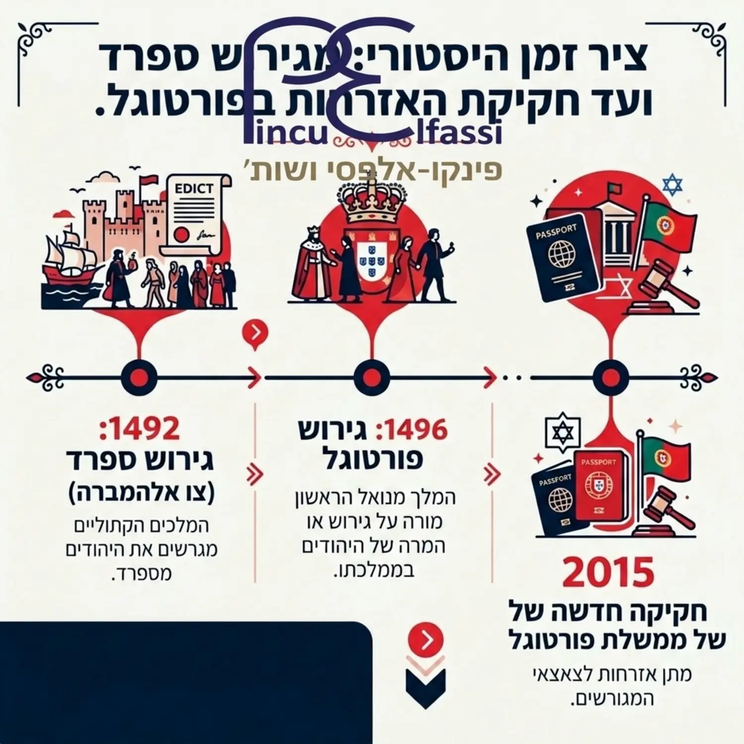 אינפוגרפיקה המציגה ציר זמן היסטורי משנת 1492 עם גירוש ספרד, מעבר לגירוש פורטוגל ב1496, ועד שנת 2015 המציינת את החקיקה החדשה של ממשלת פורטוגל המאפשרת מתן אזרחות לצאצאי המגורשים