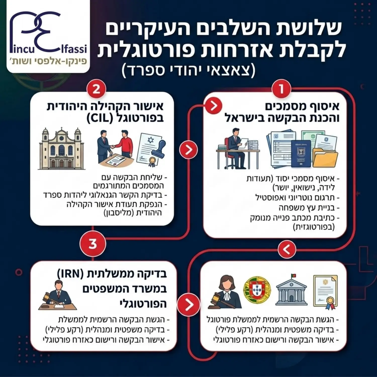 תרשים זרימה המציג את שלושת השלבים העיקריים של הוצאת האזרחות איסוף מסמכים בארץ, אישור הקהילה היהודית בפורטוגל, ושלב הבדיקה הממשלתית במשרד המשפטים הפורטוגלי