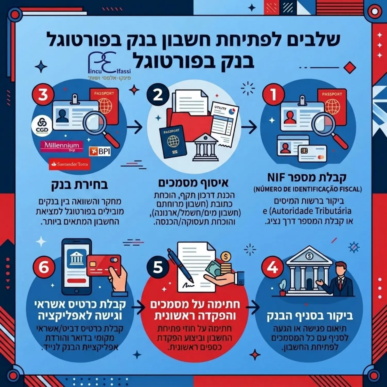 אינפוגרפיקה המציגה את השלבים לפתיחת חשבון בנק בפורטוגל, החל משלב הוצאת הNIF, דרך איסוף המסמכים הרלוונטיים, ועד לקבלת כרטיס האשראי המקומי והגישה לאפליקציה הבנקאית