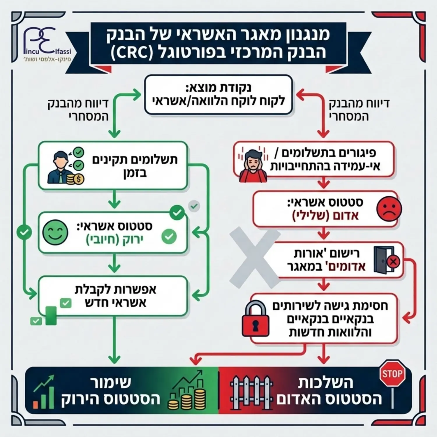 תרשים זרימה חזותי המסביר את מנגנון מאגר האשראי של הבנק המרכזי בפורטוגל, המראה כיצד תשלומים תקינים שומרים על סטטוס ירוק ואילו פיגורים בתשלומים גורמים לרישום שלילי אדום שחוסם גישה לשירותים בנקאיים