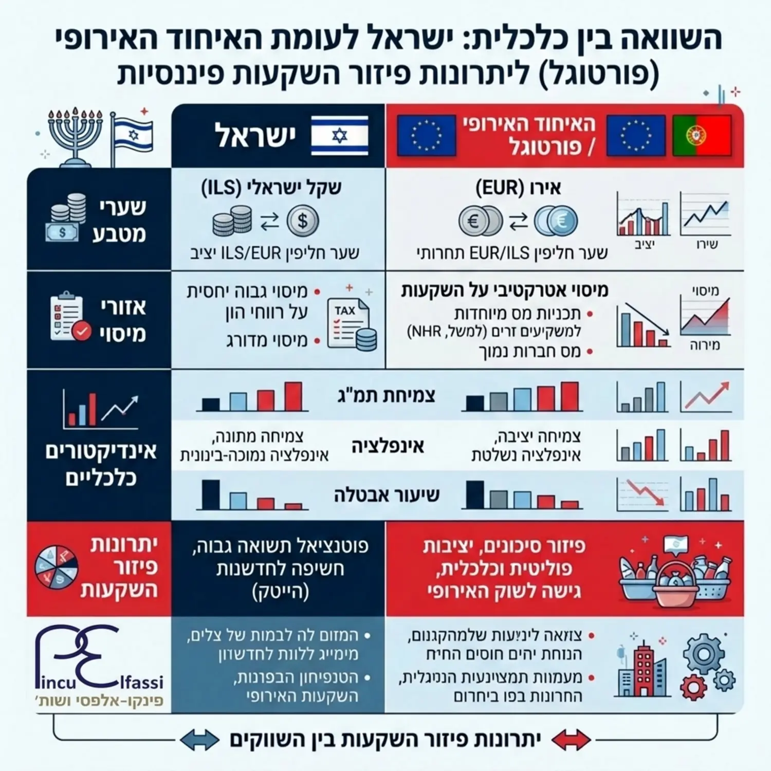 טבלה גרפית המשווה בין שערי מטבע, אזורי מיסוי ואינדיקטורים כלכליים המדגימים את היתרונות של פיזור השקעות פיננסיות בין ישראל לבין מדינות האיחוד האירופי בפרט פורטוגל