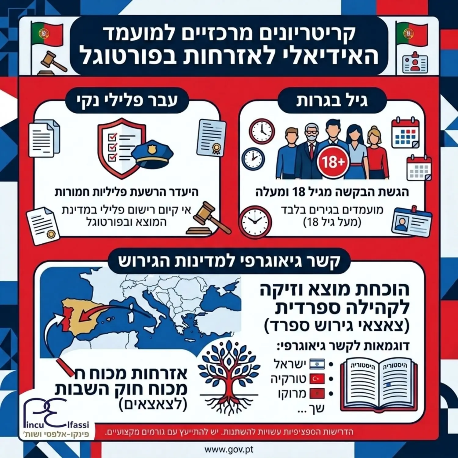 אינפוגרפיקה המציגה את הקריטריונים המרכזיים למועמד האידיאלי לאזרחות בפורטוגל כולל עבר פלילי נקי גיל בגרות וקשר גיאוגרפי למדינות הגירוש