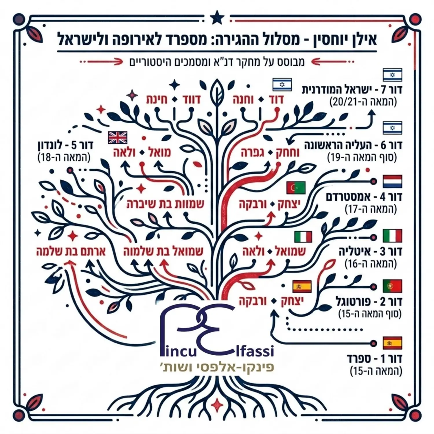 תרשים עץ יוחסין מפורט המראה מעבר של משפחה מדור לדור עם דגלים קטנים של מדינות הממחישים את מסלול ההגירה מספרד לאירופה ולבסוף לישראל