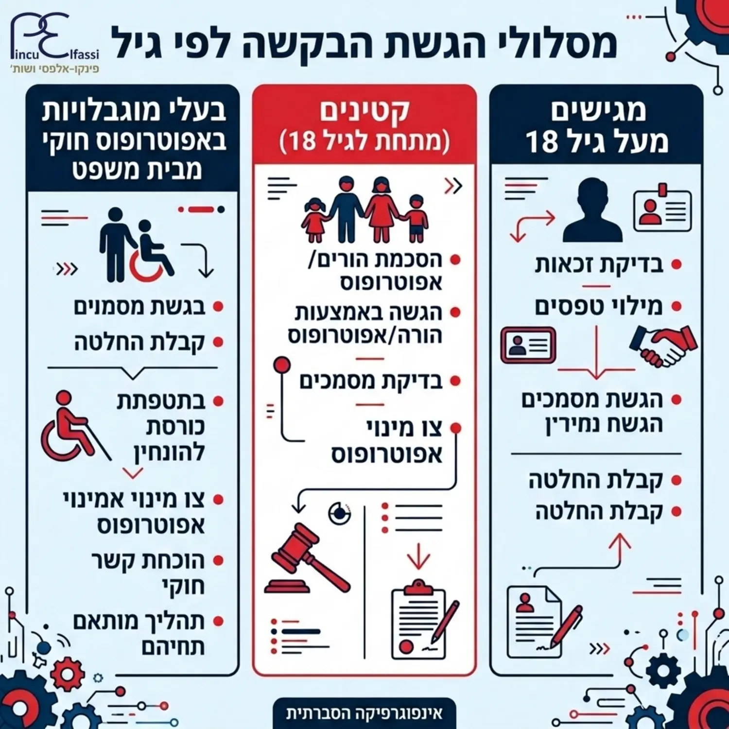 אינפוגרפיקה המציגה את מסלולי הגשת הבקשה לפי גיל, עם פיצול למגישים מעל גיל שמונה עשרה, קטינים ובעלי מוגבלויות המלווים באפוטרופוס חוקי מבית משפט