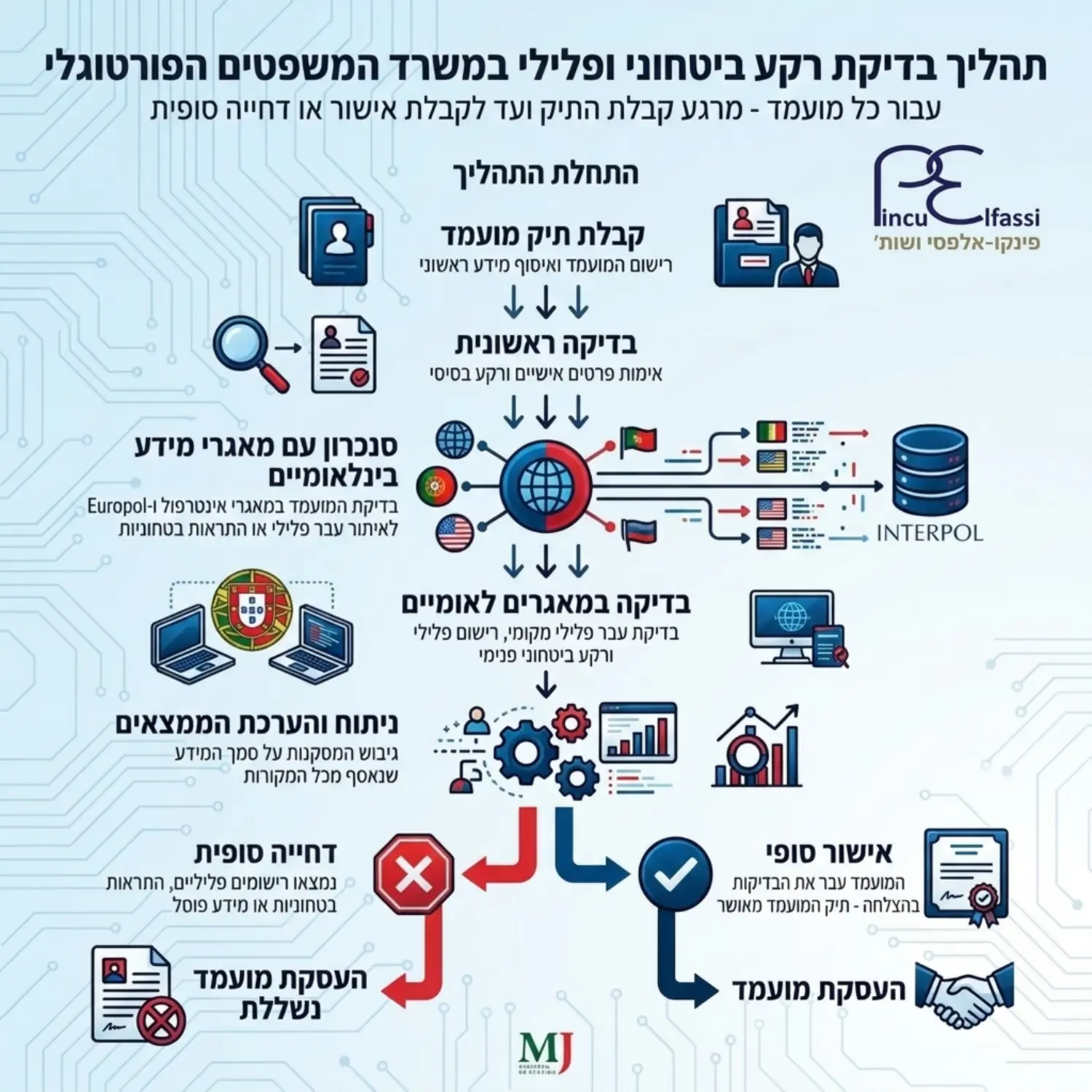 תרשים זרימה חזותי המדגים את תהליך בדיקת הרקע הביטחוני והפלילי שעובר כל מועמד במשרד המשפטים הפורטוגלי, מרגע קבלת התיק, דרך סנכרון עם מאגרי האינטרפול, ועד לקבלת אישור או דחייה סופית