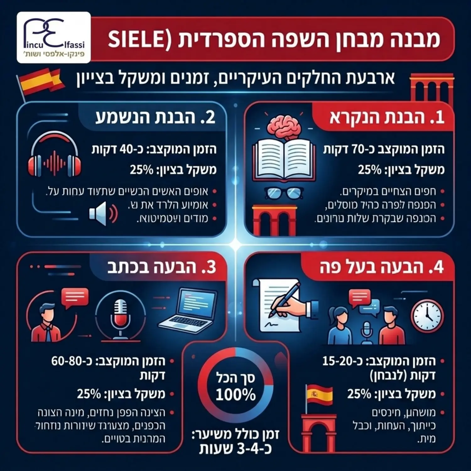 אינפוגרפיקה המציגה את ארבעת החלקים של מבחן השפה הספרדית כולל הקצאת הזמנים לכל פרק והמשקל באחוזים לכל חלק בציון הסופי