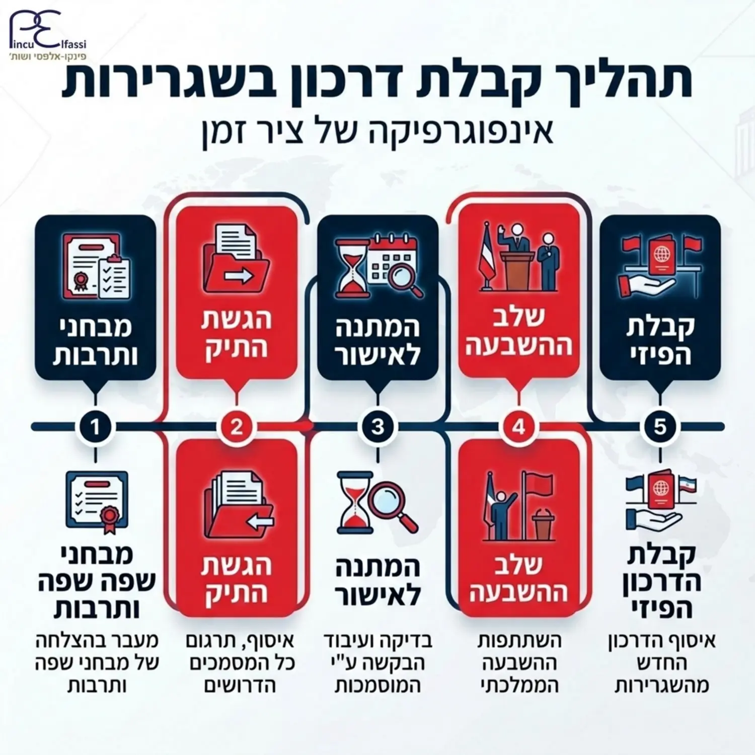אינפוגרפיקה של ציר זמן המפרטת את השלבים מהרגע שעוברים את מבחני השפה והתרבות הגשת התיק ההמתנה לאישור שלב ההשבעה ועד לקבלת הדרכון הפיזי בשגרירות
