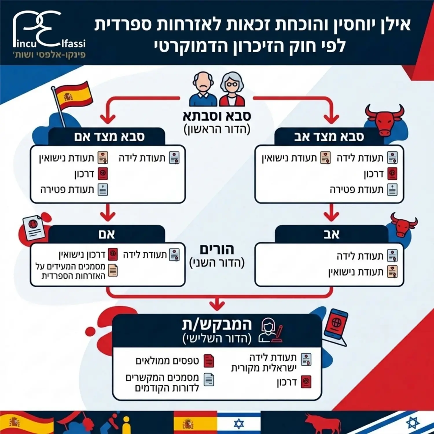 אינפוגרפיקה המציגה את אילן היוחסין הנדרש להוכחת זכאות לאזרחות ספרדית לפי חוק הזיכרון הדמוקרטי, מהסב והסבתא דרך ההורים ועד המבקש עצמו עם פירוט המסמכים הנדרשים בכל שלב