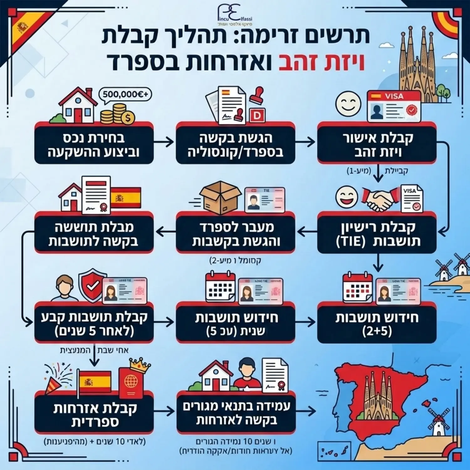 תרשים זרימה איכותי המציג את השלבים של הוצאת ויזת זהב בספרד, החל משלב בחירת הנכס וביצוע ההשקעה דרך קבלת תושבות הקבע ועד לקבלת האזרחות המיוחלת לאחר עמידה בתנאי המגורים