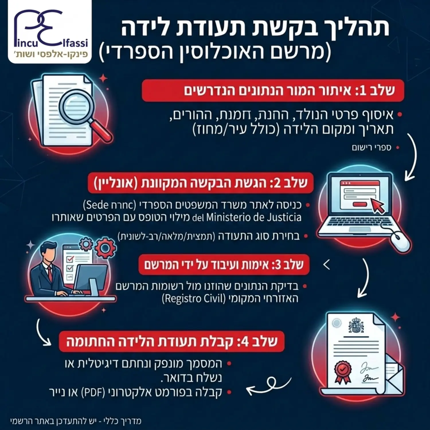 אינפוגרפיקה המציגה את השלבים של בקשת תעודת לידה ממרשם האוכלוסין הספרדי, החל משלב איתור הנתונים, דרך הגשת הבקשה המקוונת ועד קבלת המסמך החתום